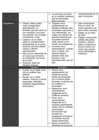  La secuencia se limita
en un conflicto (catarsis)
que los personajes
deben resolver.
necesariamente es el
autor del poema.
Subgéneros  Fabula: relatos cortos
cuyos protagonistas
generalmente con
animales que por medio de
una anécdota o acciones
nos enseñan una moraleja
o enseñanza moral
 Leyenda: es un relato
sobre un acontecimiento
sobresaliente de un grupo
social al cual se le anexan
causas o efectos
sobrenaturales.
 Mito: es una explicación de
las cosas que el hombre
no comprende con el uso
de la razón
 Epopeya: relata las
hazañas heroicas.
 Tragedia: es la
representación de
terribles conflictos entre
personajes superiores y
muy vehementes, los
cuales son víctimas de
grandes pasiones que
no pueden dominar;
suele acabar con la
muerte del protagonista.
 Comedia: es la
representación, a través
de un conflicto, del
aspecto alegre y
divertido de la vida
humana y cuyo
desenlace tiene que ser
feliz.
 Oda: composición
lirica en verso, de
cierta extensión y de
tema noble y elevada.
 Elegía: es un canto
de dolor.
 Égloga: composición
poética del genero
bucólico y pastoril.
 Sátira: composición
lirica en verso o en
prosa, que censura
vicios individuales o
colectivos.
Narrativo Dramático Poético
 Cuento: es un relato corto,
con un conflicto bien
definido.
 Novela: es un relato
extenso, involucra a varios
personajes, diferentes
conflictos independientes
del principal.
 Drama: es la
representación de
problemas graves
donde los personajes
por si mismos deben
encontrar la solución de
los conflictos y
personajes
 Melodrama: es la
representación
exagerada de los
conflictos humanos.
 Farsa: es la
representación
exagerada de la
comedia, generalmente
satírica de los conflictos
y personajes.
Se reconoce que
también hay
subgéneros dramáticos
de carácter musical
donde predominan:
 Opera: composición
dramática en la que los
 