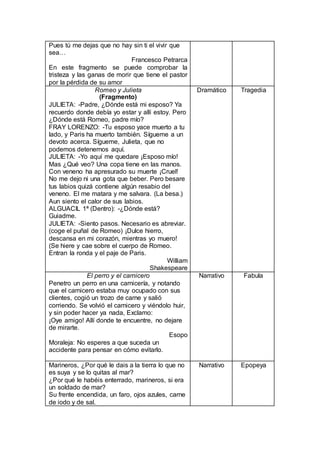 Pues tú me dejas que no hay sin ti el vivir que
sea…
Francesco Petrarca
En este fragmento se puede comprobar la
tristeza y las ganas de morir que tiene el pastor
por la pérdida de su amor
Romeo y Julieta
(Fragmento)
JULIETA: -Padre, ¿Dónde está mi esposo? Ya
recuerdo donde debía yo estar y allí estoy. Pero
¿Dónde está Romeo, padre mío?
FRAY LORENZO: -Tu esposo yace muerto a tu
lado, y Paris ha muerto también. Sígueme a un
devoto acerca. Sígueme, Julieta, que no
podemos detenernos aquí.
JULIETA: -Yo aquí me quedare ¡Esposo mío!
Mas ¿Qué veo? Una copa tiene en las manos.
Con veneno ha apresurado su muerte ¡Cruel!
No me dejo ni una gota que beber. Pero besare
tus labios quizá contiene algún resabio del
veneno. El me matara y me salvara. (La besa.)
Aun siento el calor de sus labios.
ALGUACIL 1ª (Dentro): -¿Dónde está?
Guiadme.
JULIETA: -Siento pasos. Necesario es abreviar.
(coge el puñal de Romeo) ¡Dulce hierro,
descansa en mi corazón, mientras yo muero!
(Se hiere y cae sobre el cuerpo de Romeo.
Entran la ronda y el paje de Paris.
William
Shakespeare
Dramático Tragedia
El perro y el carnicero
Penetro un perro en una carnicería, y notando
que el carnicero estaba muy ocupado con sus
clientes, cogió un trozo de carne y salió
corriendo. Se volvió el carnicero y viéndolo huir,
y sin poder hacer ya nada, Exclamo:
¡Oye amigo! Allí donde te encuentre, no dejare
de mirarte.
Esopo
Moraleja: No esperes a que suceda un
accidente para pensar en cómo evitarlo.
Narrativo Fabula
Marineros, ¿Por qué le dais a la tierra lo que no
es suya y se lo quitas al mar?
¿Por qué le habéis enterrado, marineros, si era
un soldado de mar?
Su frente encendida, un faro, ojos azules, carne
de iodo y de sal.
Narrativo Epopeya
 