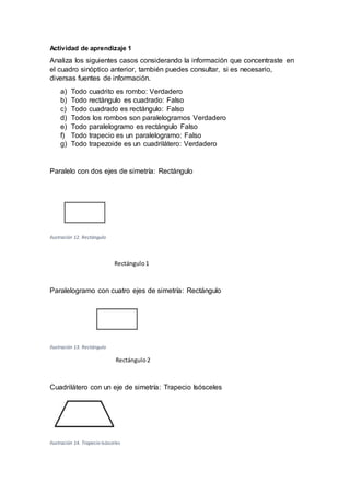 Actividad de aprendizaje 1
Analiza los siguientes casos considerando la información que concentraste en
el cuadro sinóptico anterior, también puedes consultar, si es necesario,
diversas fuentes de información.
a) Todo cuadrito es rombo: Verdadero
b) Todo rectángulo es cuadrado: Falso
c) Todo cuadrado es rectángulo: Falso
d) Todos los rombos son paralelogramos Verdadero
e) Todo paralelogramo es rectángulo Falso
f) Todo trapecio es un paralelogramo: Falso
g) Todo trapezoide es un cuadrilátero: Verdadero
Paralelo con dos ejes de simetría: Rectángulo
Rectángulo 1
Paralelogramo con cuatro ejes de simetría: Rectángulo
Ilustración 13. Rectángulo
Rectángulo 2
Cuadrilátero con un eje de simetría: Trapecio Isósceles
Ilustración 14. Trapecio Isósceles
Ilustración 12. Rectángulo
 