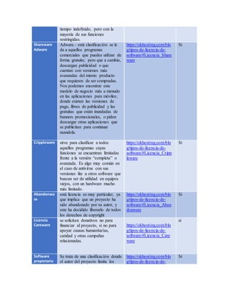 tiempo indefinido, pero con la
mayoría de sus funciones
restringidas.
Shareware
Adware
Adware.- está clasificación se le
da a aquellos programas
comerciales que puedes utilizar de
forma gratuita; pero que a cambio,
descargan publicidad o que
cuentan con versiones más
avanzadas del mismo producto
que requieren de ser compradas.
Nos podemos encontrar este
modelo de negocio más a menudo
en las aplicaciones para móviles;
donde existen las versiones de
pago, libres de publicidad y las
gratuitas que están inundadas de
banners promocionales, o piden
descargar otras aplicaciones que
se publicitan para continuar
usandola.
https://okhosting.com/blo
g/tipos-de-licencia-de-
software/#Licencia_Share
ware
Si
Crippleware sirve para clasificar a todos
aquellos programas cuyas
funciones se encuentran limitadas
frente a la versión “completa” o
avanzada. Es algo muy común en
el caso de antivirus con sus
versiones lite u otros software que
buscan ser de utilidad en equipos
viejos, con un hardware mucho
más limitado.
https://okhosting.com/blo
g/tipos-de-licencia-de-
software/#Licencia_Cripp
leware
Si
Abandonwa
re
está licencia es muy particular, ya
que implica que un proyecto ha
sido abandonado por su autor, y
este ha decidido liberarlo de todos
los derechos de copyright
https://okhosting.com/blo
g/tipos-de-licencia-de-
software/#Licencia_Aban
donware
Si
Licencia
Careware
se solicitan donativos no para
financiar al proyecto, si no para
apoyar causas humanitarias,
caridad y otras campañas
relacionadas.
https://okhosting.com/blo
g/tipos-de-licencia-de-
software/#Licencia_Care
ware
si
Software
propietario
Se trata de una clasificación donde
el autor del proyecto limita los
https://okhosting.com/blo
g/tipos-de-licencia-de-
Si
 