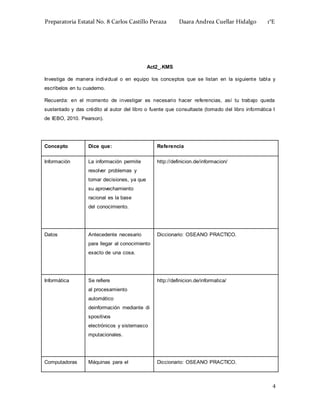Preparatoria Estatal No. 8 Carlos Castillo Peraza Daara Andrea Cuellar Hidalgo 1°E 
4 
Act2_.KMS 
Investiga de manera individual o en equipo los conceptos que se listan en la siguiente tabla y 
escríbelos en tu cuaderno. 
Recuerda: en el momento de investigar es necesario hacer referencias, así tu trabajo queda 
sustentado y das crédito al autor del libro o fuente que consultaste (tomado del libro informática I 
de IEBO, 2010. Pearson). 
Concepto Dice que: Referencia 
Información La información permite 
resolver problemas y 
tomar decisiones, ya que 
su aprovechamiento 
racional es la base 
del conocimiento. 
http://definicion.de/informacion/ 
Datos Antecedente necesario 
para llegar al conocimiento 
exacto de una cosa. 
Diccionario: OSEANO PRACTICO. 
Informática Se refiere 
al procesamiento 
automático 
deinformación mediante di 
spositivos 
electrónicos y sistemasco 
mputacionales. 
http://definicion.de/informatica/ 
Computadoras Máquinas para el Diccionario: OSEANO PRACTICO. 
 