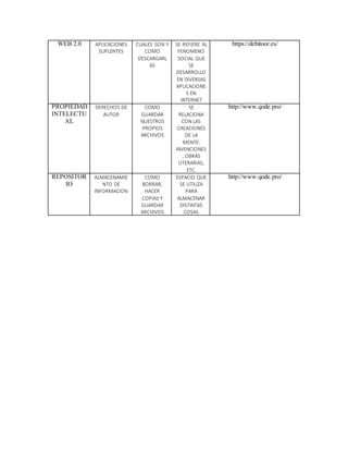 WEB 2.0 APLICACIONES
SUPLENTES
CUALES SON Y
COMO
DESCARGARL
AS
SE REFIERE AL
FENOMENO
SOCIAL QUE
SE
DESARROLLO
EN DIVERSAS
APLICACIONE
S EN
INTERNET
https://debitoor.es/
PROPIEDAD
INTELECTU
AL
DERECHOS DE
AUTOR
COMO
GUARDAR
NUESTROS
PROPIOS
ARCHIVOS
SE
RELACIONA
CON LAS
CREACIONES
DE LA
MENTE:
INVENCIONES
, OBRAS
LITERARIAS,
ETC.
http://www.qode.pro/
REPOSITOR
IO
ALMACENAMIE
NTO DE
INFORMACION
COMO
BORRAR,
HACER
COPIAS Y
GUARDAR
ARCHIVOS
ESPACIO QUE
SE UTILIZA
PARA
ALMACENAR
DISTINTAS
COSAS
http://www.qode.pro/
 