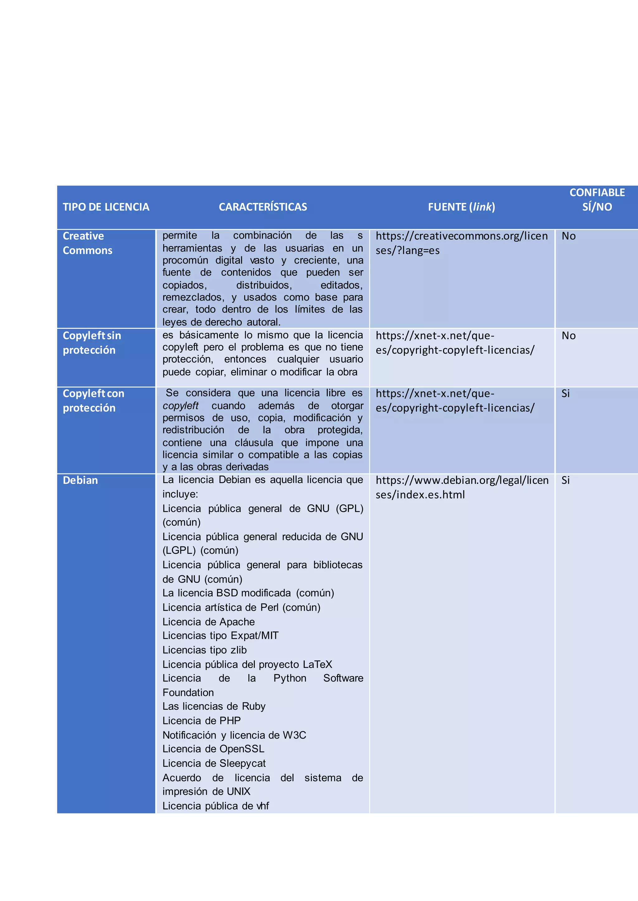 TIPO DE LICENCIA CARACTERÍSTICAS FUENTE (link)
CONFIABLE
SÍ/NO
Creative
Commons
permite la combinación de las s
herramientas y de las usuarias en un
procomún digital vasto y creciente, una
fuente de contenidos que pueden ser
copiados, distribuidos, editados,
remezclados, y usados como base para
crear, todo dentro de los límites de las
leyes de derecho autoral.
https://creativecommons.org/licen
ses/?lang=es
No
Copyleftsin
protección
es básicamente lo mismo que la licencia
copyleft pero el problema es que no tiene
protección, entonces cualquier usuario
puede copiar, eliminar o modificar la obra
https://xnet-x.net/que-
es/copyright-copyleft-licencias/
No
Copyleftcon
protección
Se considera que una licencia libre es
copyleft cuando además de otorgar
permisos de uso, copia, modificación y
redistribución de la obra protegida,
contiene una cláusula que impone una
licencia similar o compatible a las copias
y a las obras derivadas
https://xnet-x.net/que-
es/copyright-copyleft-licencias/
Si
Debian La licencia Debian es aquella licencia que
incluye:
Licencia pública general de GNU (GPL)
(común)
Licencia pública general reducida de GNU
(LGPL) (común)
Licencia pública general para bibliotecas
de GNU (común)
La licencia BSD modificada (común)
Licencia artística de Perl (común)
Licencia de Apache
Licencias tipo Expat/MIT
Licencias tipo zlib
Licencia pública del proyecto LaTeX
Licencia de la Python Software
Foundation
Las licencias de Ruby
Licencia de PHP
Notificación y licencia de W3C
Licencia de OpenSSL
Licencia de Sleepycat
Acuerdo de licencia del sistema de
impresión de UNIX
Licencia pública de vhf
https://www.debian.org/legal/licen
ses/index.es.html
Si
 