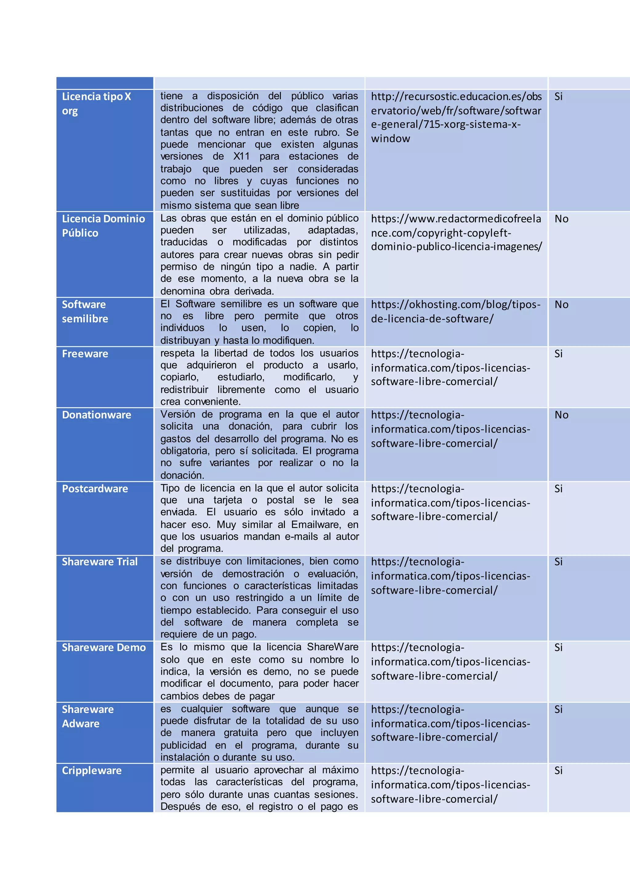 Licencia tipoX
org
tiene a disposición del público varias
distribuciones de código que clasifican
dentro del software libre; además de otras
tantas que no entran en este rubro. Se
puede mencionar que existen algunas
versiones de X11 para estaciones de
trabajo que pueden ser consideradas
como no libres y cuyas funciones no
pueden ser sustituidas por versiones del
mismo sistema que sean libre
http://recursostic.educacion.es/obs
ervatorio/web/fr/software/softwar
e-general/715-xorg-sistema-x-
window
Si
Licencia Dominio
Público
Las obras que están en el dominio público
pueden ser utilizadas, adaptadas,
traducidas o modificadas por distintos
autores para crear nuevas obras sin pedir
permiso de ningún tipo a nadie. A partir
de ese momento, a la nueva obra se la
denomina obra derivada.
https://www.redactormedicofreela
nce.com/copyright-copyleft-
dominio-publico-licencia-imagenes/
No
Software
semilibre
El Software semilibre es un software que
no es libre pero permite que otros
individuos lo usen, lo copien, lo
distribuyan y hasta lo modifiquen.
https://okhosting.com/blog/tipos-
de-licencia-de-software/
No
Freeware respeta la libertad de todos los usuarios
que adquirieron el producto a usarlo,
copiarlo, estudiarlo, modificarlo, y
redistribuir libremente como el usuario
crea conveniente.
https://tecnologia-
informatica.com/tipos-licencias-
software-libre-comercial/
Si
Donationware Versión de programa en la que el autor
solicita una donación, para cubrir los
gastos del desarrollo del programa. No es
obligatoria, pero sí solicitada. El programa
no sufre variantes por realizar o no la
donación.
https://tecnologia-
informatica.com/tipos-licencias-
software-libre-comercial/
No
Postcardware Tipo de licencia en la que el autor solicita
que una tarjeta o postal se le sea
enviada. El usuario es sólo invitado a
hacer eso. Muy similar al Emailware, en
que los usuarios mandan e-mails al autor
del programa.
https://tecnologia-
informatica.com/tipos-licencias-
software-libre-comercial/
Si
Shareware Trial se distribuye con limitaciones, bien como
versión de demostración o evaluación,
con funciones o características limitadas
o con un uso restringido a un límite de
tiempo establecido. Para conseguir el uso
del software de manera completa se
requiere de un pago.
https://tecnologia-
informatica.com/tipos-licencias-
software-libre-comercial/
Si
Shareware Demo Es lo mismo que la licencia ShareWare
solo que en este como su nombre lo
indica, la versión es demo, no se puede
modificar el documento, para poder hacer
cambios debes de pagar
https://tecnologia-
informatica.com/tipos-licencias-
software-libre-comercial/
Si
Shareware
Adware
es cualquier software que aunque se
puede disfrutar de la totalidad de su uso
de manera gratuita pero que incluyen
publicidad en el programa, durante su
instalación o durante su uso.
https://tecnologia-
informatica.com/tipos-licencias-
software-libre-comercial/
Si
Crippleware permite al usuario aprovechar al máximo
todas las características del programa,
pero sólo durante unas cuantas sesiones.
Después de eso, el registro o el pago es
https://tecnologia-
informatica.com/tipos-licencias-
software-libre-comercial/
Si
 
