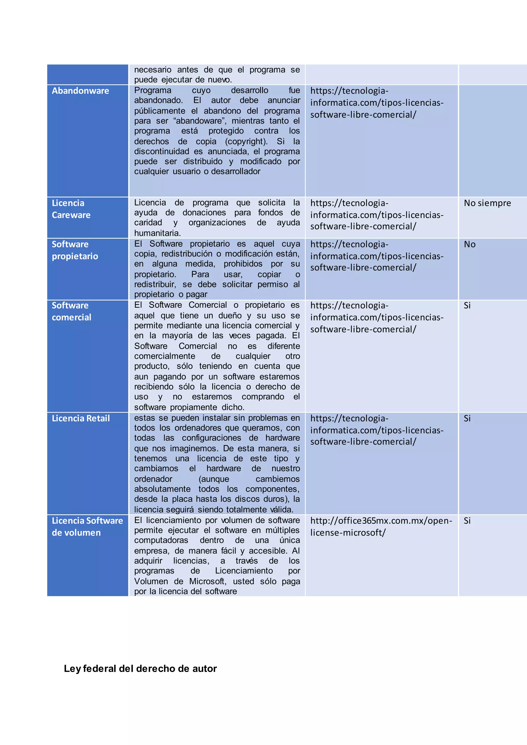 necesario antes de que el programa se
puede ejecutar de nuevo.
Abandonware Programa cuyo desarrollo fue
abandonado. El autor debe anunciar
públicamente el abandono del programa
para ser “abandoware”, mientras tanto el
programa está protegido contra los
derechos de copia (copyright). Si la
discontinuidad es anunciada, el programa
puede ser distribuido y modificado por
cualquier usuario o desarrollador
https://tecnologia-
informatica.com/tipos-licencias-
software-libre-comercial/
Licencia
Careware
Licencia de programa que solicita la
ayuda de donaciones para fondos de
caridad y organizaciones de ayuda
humanitaria.
https://tecnologia-
informatica.com/tipos-licencias-
software-libre-comercial/
No siempre
Software
propietario
El Software propietario es aquel cuya
copia, redistribución o modificación están,
en alguna medida, prohibidos por su
propietario. Para usar, copiar o
redistribuir, se debe solicitar permiso al
propietario o pagar
https://tecnologia-
informatica.com/tipos-licencias-
software-libre-comercial/
No
Software
comercial
El Software Comercial o propietario es
aquel que tiene un dueño y su uso se
permite mediante una licencia comercial y
en la mayoría de las veces pagada. El
Software Comercial no es diferente
comercialmente de cualquier otro
producto, sólo teniendo en cuenta que
aun pagando por un software estaremos
recibiendo sólo la licencia o derecho de
uso y no estaremos comprando el
software propiamente dicho.
https://tecnologia-
informatica.com/tipos-licencias-
software-libre-comercial/
Si
Licencia Retail estas se pueden instalar sin problemas en
todos los ordenadores que queramos, con
todas las configuraciones de hardware
que nos imaginemos. De esta manera, si
tenemos una licencia de este tipo y
cambiamos el hardware de nuestro
ordenador (aunque cambiemos
absolutamente todos los componentes,
desde la placa hasta los discos duros), la
licencia seguirá siendo totalmente válida.
https://tecnologia-
informatica.com/tipos-licencias-
software-libre-comercial/
Si
Licencia Software
de volumen
El licenciamiento por volumen de software
permite ejecutar el software en múltiples
computadoras dentro de una única
empresa, de manera fácil y accesible. Al
adquirir licencias, a través de los
programas de Licenciamiento por
Volumen de Microsoft, usted sólo paga
por la licencia del software
http://office365mx.com.mx/open-
license-microsoft/
Si
Ley federal del derecho de autor
 