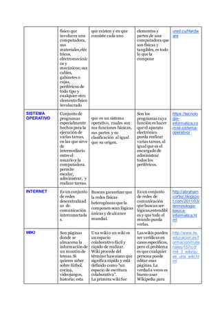físico que
involucra una
computadora,
sus
materiales,eléc
tricos,
electromecánic
os y
mecánicos; sus
cables,
gabinetes o
cajas,
periféricos de
todo tipo y
cualquier otro
elemento físico
involucrado
que existen y en que
consiste cada uno
elementos y
partes de una
computadora que
son físicas y
tangibles, es todo
lo que la
compone
ured.cu/Hardw
are
SISTEMA
OPERATIVO
Conjunto de
programas
especialmente
hechos para la
ejecución de
varias tareas,
en las que sirve
de
intermediario
entre el
usuario y la
computadora.
permite
escalar,
administrar, y
realizar tareas.
que es un sistema
operativo, cuales son
sus funciones básicas,
sus partes y su
clasificación al igual
que su origen.
Son los
programas cuya
función es hacer
que el aparato
electrónico
pueda realizar
varias tareas, al
igual que es el
encargado de
administrar
todos los
periféricos.
https://tecnolo
gia-
informatica.co
m/el-sistema-
operativo/
INTERNET Es un conjunto
de redes
descentralizad
as de
comunicación
interconectada
s.
Buscan garantizar que
la redes físicas
heterogéneas que la
componen sean lógicas
únicas y de alcance
mundial.
Es un conjunto
de redes de
comunicación
que buscan ser
lógicas,entendibl
es y que todo el
mundo pueda
verlas.
http://abraham
cortez.blogspo
t.com/2011/03/
terminologia-
basica-
informatica.ht
ml
WIKI Son páginas
donde se
almacena la
información de
un montón de
temas. Si
quieres saber
sobre fútbol,
cocina,
videojuegos,
historia; esta
Una wiki o un wiki es
un espacio
colaborativo fácil y
rápido de realizar.
Wiki procede del
término hawaiano que
significa rápido y está
definido como "un
espacio de escritura
colaborativa".
La primera wiki fue
Las wikis pueden
ser verídicas en
casos específicos,
pero el problema
es que cualquier
persona puede
editar esas
páginas. La
verdad a veces es
bueno usar
Wikipedia para
http://www.ite.
educacion.es/f
ormacion/mate
riales/157/cd/
m4_3_wiki/qu_
es_una_wiki.ht
ml
 