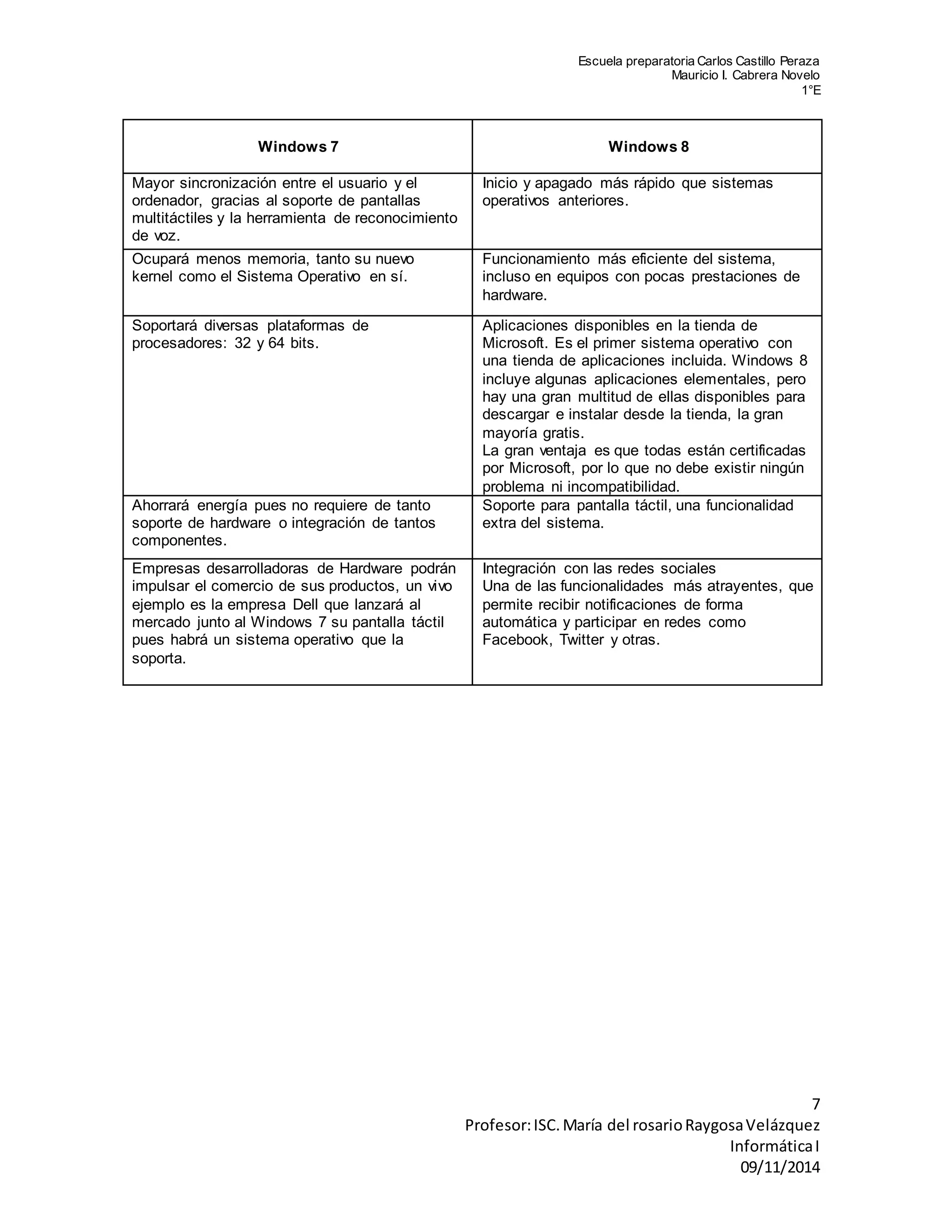Escuela preparatoria Carlos Castillo Peraza 
Mauricio I. Cabrera Novelo 
1°E 
7 
Profesor: ISC. María del rosario Raygosa Velázquez 
Informática I 
09/11/2014 
Windows 7 
Windows 8 
Mayor sincronización entre el usuario y el 
ordenador, gracias al soporte de pantallas 
multitáctiles y la herramienta de reconocimiento 
de voz. 
Inicio y apagado más rápido que sistemas 
operativos anteriores. 
Ocupará menos memoria, tanto su nuevo 
kernel como el Sistema Operativo en sí. 
Funcionamiento más eficiente del sistema, 
incluso en equipos con pocas prestaciones de 
hardware. 
Soportará diversas plataformas de 
procesadores: 32 y 64 bits. 
Aplicaciones disponibles en la tienda de 
Microsoft. Es el primer sistema operativo con 
una tienda de aplicaciones incluida. Windows 8 
incluye algunas aplicaciones elementales, pero 
hay una gran multitud de ellas disponibles para 
descargar e instalar desde la tienda, la gran 
mayoría gratis. 
La gran ventaja es que todas están certificadas 
por Microsoft, por lo que no debe existir ningún 
problema ni incompatibilidad. 
Ahorrará energía pues no requiere de tanto 
soporte de hardware o integración de tantos 
componentes. 
Soporte para pantalla táctil, una funcionalidad 
extra del sistema. 
Empresas desarrolladoras de Hardware podrán 
impulsar el comercio de sus productos, un vivo 
ejemplo es la empresa Dell que lanzará al 
mercado junto al Windows 7 su pantalla táctil 
pues habrá un sistema operativo que la 
soporta. 
Integración con las redes sociales 
Una de las funcionalidades más atrayentes, que 
permite recibir notificaciones de forma 
automática y participar en redes como 
Facebook, Twitter y otras. 

