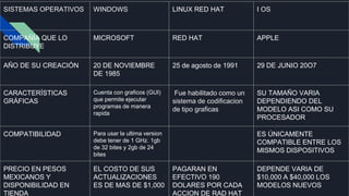 SISTEMAS OPERATIVOS WINDOWS LINUX RED HAT I OS
COMPAÑÍA QUE LO
DISTRIBUYE
MICROSOFT RED HAT APPLE
AÑO DE SU CREACIÓN 20 DE NOVIEMBRE
DE 1985
25 de agosto de 1991 29 DE JUNIO 20O7
CARACTERÍSTICAS
GRÁFICAS
Cuenta con graficos (GUI)
que permite ejecutar
programas de manera
rapida
Fue habilitado como un
sistema de codificacion
de tipo graficas
SU TAMAÑO VARIA
DEPENDIENDO DEL
MODELO ASI COMO SU
PROCESADOR
COMPATIBILIDAD Para usar la ultima version
debe tener de 1 GHz. 1gb
de 32 bites y 2gb de 24
bites
ES ÚNICAMENTE
COMPATIBLE ENTRE LOS
MISMOS DISPOSITIVOS
PRECIO EN PESOS
MEXICANOS Y
DISPONIBILIDAD EN
TIENDA
EL COSTO DE SUS
ACTUALIZACIONES
ES DE MAS DE $1,000
PAGARAN EN
EFECTIVO 190
DOLARES POR CADA
ACCION DE RAD HAT
DEPENDE VARIA DE
$10,000 A $40,000 LOS
MODELOS NUEVOS
 