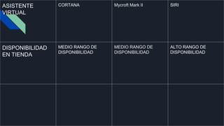 ASISTENTE
VIRTUAL
CORTANA Mycroft Mark II SIRI
DISPONIBILIDAD
EN TIENDA
MEDIO RANGO DE
DISPONIBILIDAD
MEDIO RANGO DE
DISPONIBILIDAD
ALTO RANGO DE
DISPONIBILIDAD
 