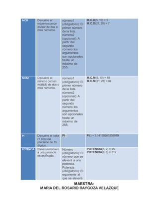 MAESTRA:
MARIA DEL ROSARIO RAYGOZA VELAZQUE
MCD Devuelve el
máximo común
divisor de dos o
más números.
número1
(obligatorio): El
primer número
de la lista.
número2
(opcional): A
partir del
segundo
número los
argumentos
son opcionales
hasta un
máximo de
255.
M.C.D(5, 10) = 5
M.C.D(21, 28) = 7
MCM Devuelve el
mínimo común
múltiplo de dos o
más números.
número1
(obligatorio): El
primer número
de la lista.
número2
(opcional): A
partir del
segundo
número los
argumentos
son opcionales
hasta un
máximo de
255.
M.C.M(5, 10) = 10
M.C.M(21, 28) = 84
PI Devuelve el valor
PI con una
precisión de 15
dígitos.
PI() PI() = 3.14159265358979
POTENCIA Eleva un número
a una potencia
especificada.
Número
(obligatorio): El
número que se
elevará a una
potencia.
Potencia
(obligatorio): El
exponente al
que se elevará
POTENCIA(5, 2) = 25
POTENCIA(8, 3) = 512
 