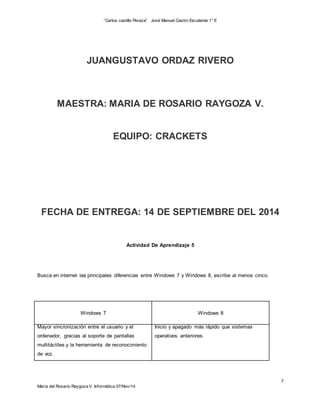 “Carlos castillo Peraza” José Manuel Castro Escalante 1° E 
7 
JUANGUSTAVO ORDAZ RIVERO 
MAESTRA: MARIA DE ROSARIO RAYGOZA V. 
EQUIPO: CRACKETS 
FECHA DE ENTREGA: 14 DE SEPTIEMBRE DEL 2014 
Actividad De Aprendizaje 5 
Busca en internet las principales diferencias entre Windows 7 y Windows 8, escribe al menos cinco. 
Windows 7 
Windows 8 
Mayor sincronización entre el usuario y el 
ordenador, gracias al soporte de pantallas 
multitáctiles y la herramienta de reconocimiento 
de voz. 
María del Rosario Raygoza V. Informática 07/Nov/14 
Inicio y apagado más rápido que sistemas 
operativos anteriores. 
 