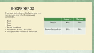 HOSPEDEROS
Hombres Mujeres
Dengue 41% 59%
Dengue hemorrágico 49% 51%
El huésped susceptible es el individuo sano en el
cual se puede desarrollar la enfermedad
transmisible.
• Edad
• Sexo
• Raza
• Estado nutricional
• Condiciones de vida y de trabajo
• Susceptibilidad, Resistencia, inmunidad.
 