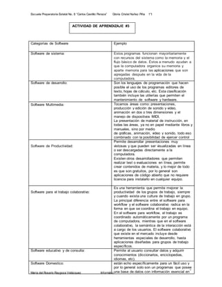 Escuela Preparatoria Estatal No. 8 “Carlos Castillo Peraza” Gloria Cristel Nuñez Piña 1°I 
ACTIVIDAD DE APRENDIZAJE #3 
con recursos del sistema como la memoria y el 
flujo básico de datos. Éstos a menudo ayudan a 
que la computadora organice su memoria y 
aparte memoria para las aplicaciones que son 
agregadas después en la vida de la 
computadora. 
Software de desarrollo: Son los lenguajes de programación que hacen 
Tocamos áreas como: presentaciones, 
producción y edición de sonido y video, 
animación en dos o tres dimensiones y el 
manejo de dispositivos MIDI. 
La presentación de material de instrucción, en 
todas las áreas, ya no en papel mediante libros y 
manuales, sino por medio 
de gráficas, animación, video y sonido, todo eso 
combinado con la posibilidad de ejercer control 
Permite desarrollar presentaciones muy 
vistosas y que pueden ser visualizadas en línea 
o ser descargadas directamente a la 
computadora. 
Existen otros desarrolladores que permiten 
realizar test o evaluaciones en línea, permite 
crear contenidos de materia, y lo mejor de todo 
es que son gratuitos, por lo general son 
aplicaciones de código abierto que no requiere 
licencia para instalarlo en cualquier equipo. 
Es una herramienta que permite mejorar la 
productividad de los grupos de trabajo, siempre 
y cuando exista una cultura de trabajo en grupo. 
La principal diferencia entre el software para 
workflow y el software colaborativo radica en la 
forma en que se coordina el trabajo en equipo. 
En el software para workflow, el trabajo es 
coordinado automáticamente por un programa 
de computadora, mientras que en el software 
colaborativo, la semántica de la interacción está 
a cargo de los usuarios. El software colaborativo 
que existe en el mercado incluye desde 
herramientas especiales de desarrollo, hasta 
aplicaciones diseñadas para grupos de trabajo 
específicos. 
Software Domestico: están echo específicamente para un fácil uso y 
por lo general solo son un programas que posee 
10 
una base de datos con información esencial en 
Categorías de Software Ejemplo 
Software de sistema: Estos programas funcionan mayoritariamente 
posible el uso de los programas editores de 
texto, hojas de cálculo, etc. Esta clasificación 
también incluye las utilerías que permiten el 
mantenimiento de software y hardware. 
Software Multimedia: 
Software de Productividad: 
Software para el trabajo colaborativo: 
Software educativo y de consulta: Permite al usuario consultar datos y adquirir 
conocimientos (diccionarios, enciclopedias, 
idiomas, etc). 
María del Rosario Raygoza Velázquez Informática 1 09/11/2014 
 