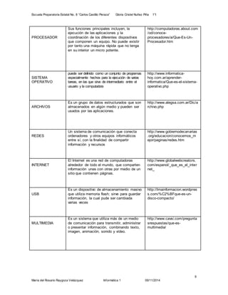 Escuela Preparatoria Estatal No. 8 “Carlos Castillo Peraza” Gloria Cristel Nuñez Piña 1°I 
http://computadoras.about.com 
/od/conoce-procesadores/ 
9 
PROCESADOR 
Sus funciones principales incluyen, la 
ejecución de las aplicaciones y la 
coordinación de los diferentes dispositivos 
que componen un equipo. No puede existir 
por tanto una máquina rápida que no tenga 
en su interior un micro potente. 
María del Rosario Raygoza Velázquez Informática 1 09/11/2014 
a/Que-Es-Un- 
Procesador.htm 
SISTEMA 
OPERATIVO 
puede ser definido como un conjunto de programas 
especialmente hechos para la ejecución de varias 
tareas, en las que sirve de intermediario entre el 
usuario y la computadora 
http://www.informatica-hoy. 
com.ar/aprender-informatica/ 
Que-es-el-sistema-operativo. 
php 
ARCHIVOS 
Es un grupo de datos estructurados que son 
almacenados en algún medio y pueden ser 
usados por las aplicaciones. 
http://www.alegsa.com.ar/Dic/a 
rchivo.php 
REDES 
Un sistema de comunicación que conecta 
ordenadores y otros equipos informáticos 
entre sí, con la finalidad de compartir 
información y recursos 
http://www.gobiernodecanarias 
.org/educacion/conocernos_m 
ejor/paginas/redes.htm 
INTERNET 
El Internet es una red de computadoras 
alrededor de todo el mundo, que comparten 
información unas con otras por medio de un 
sitio que contienen páginas. 
http://www.globalwebcreators. 
com/espanol/_que_es_el_inter 
net_ 
USB 
Es un dispositivo de almacenamiento masivo 
que utiliza memoria flash; sirve para guardar 
información, la cual pude ser cambiada 
varias veces 
http://lmainformacion.wordpres 
s.com/%C2%BFque-es-un-disco- 
compacto/ 
MULTIMEDIA 
Es un sistema que utiliza más de un medio 
de comunicación para transmitir, administrar 
o presentar información, combinando texto, 
imagen, animación, sonido y vídeo. 
http://www.cavsi.com/pregunta 
srespuestas/que-es-multimedia/ 
 