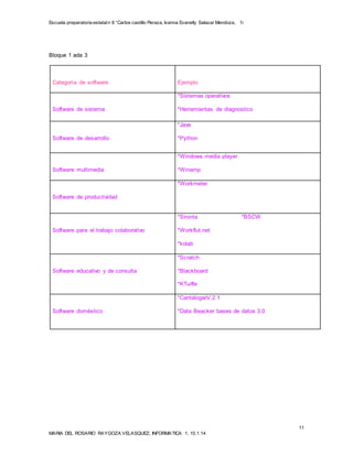 Escuela preparatoria estatal n 8 “Carlos castillo Peraza, Ivanna Evanelly Salazar Mendoza, 1i 
11 
Bloque 1 ada 3 
Categorìa de software 
Ejemplo 
Software de sistema 
*Sistemas operativos 
*Herramientas de diagnostico 
Software de desarrollo 
*Java 
*Python 
Software multimedia 
*Windows media player 
*Winamp 
Software de productividad 
*Workmeter 
Software para el trabajo colaborativo 
*Sironta *BSCW 
*Workflut.net 
*kolab 
Software educativo y de consulta 
*Scratch 
*Blackboard 
*KTurfle 
Software domèstico 
*CantalogarV.2.1 
*Data Beacker bases de datos 3.0 
MARIA DEL ROSARIO RAYGOZA VELASQUEZ, INFORMATICA 1, 10.1.14 
