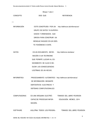 Escuela preparatoria estatal n 8 “Carlos castillo Peraza, Ivanna Evanelly Salazar Mendoza, 1i 
SOFTWARE AGLUTINA TODOS LOS PROGRA- TOMADO DEL LIBRO PEARSON 
8 
Bloque 1 ada 2 
CONCEPTO DICE QUE: REFERENCIA 
INFORMACIÓN ESTÁ CONSTITUIDA POR UN http://definicion.de/informacion/ 
GRUPO DE DATOS YA SUPERVI-SADOS 
Y ORDENADOS, QUE 
SIRVEN PARA CONSTRUIR UN 
MENSAJE BASADO EN UN CIER-TO 
FENÓMENO O ENTE. 
DATOS ES UN DOCUMENTO, INFOR- http://definicion.de/datos/ 
MACIÓN O UN TESTIMONIO 
QUE PERMITE LLEGAR AL CO-NOCIMIENTO 
DE ALGO O DE-DUCIR 
LAS CONSECUENCIAS 
LEGÍTIMAS DE UN HECHO. 
INFORMÁTICA PROCESAMIENTO AUTOMÁTICO http://definicion.de/informatica/ 
DE INFORMACIÓN MEDIANTE 
DISPOSITIVOS ELECTRICOS Y 
SISTEMAS COMPUTACIONALES 
COMPUTADORAS ES UNA MÁQUINA ELECTRÓ- TOMADO DEL LIBRO PEARSON 
CAPAZ DE PROCESAR INFOR- EDUCACIÓN, MÉXICO, 2014 
MACIÓN. 
MARIA DEL ROSARIO RAYGOZA VELASQUEZ, INFORMATICA 1, 10.1.14 
 