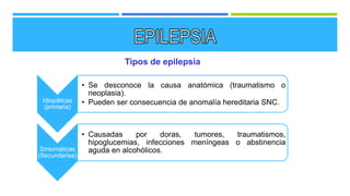Tipos de epilepsia
Idiopáticas
(primaria)
• Se desconoce la causa anatómica (traumatismo o
neoplasia).
• Pueden ser consecuencia de anomalía hereditaria SNC.
Sintomáticas
(Secundarias)
• Causadas por doras, tumores, traumatismos,
hipoglucemias, infecciones meníngeas o abstinencia
aguda en alcohólicos.
 