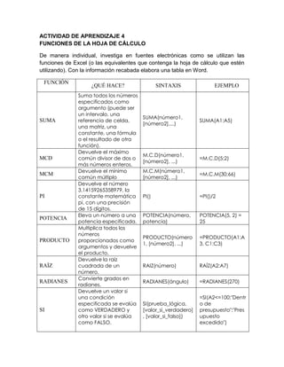 ACTIVIDAD DE APRENDIZAJE 4
FUNCIONES DE LA HOJA DE CÁLCULO
De manera individual, investiga en fuentes electrónicas como se utilizan las
funciones de Excel (o las equivalentes que contenga la hoja de cálculo que estén
utilizando). Con la información recabada elabora una tabla en Word.
FUNCIÓN
¿QUÉ HACE? SINTAXIS EJEMPLO
SUMA
Suma todos los números
especificados como
argumento (puede ser
un intervalo, una
referencia de celda,
una matriz, una
constante, una fórmula
o el resultado de otra
función).
SUMA(número1,
[número2],...)
SUMA(A1:A5)
MCD
Devuelve el máximo
común divisor de dos o
más números enteros.
M.C.D(número1,
[número2], ...)
=M.C.D(5;2)
MCM
Devuelve el mínimo
común múltiplo
M.C.M(número1,
[número2], ...)
=M.C.M(30;66)
PI
Devuelve el número
3,14159265358979, la
constante matemática
pi, con una precisión
de 15 dígitos.
PI() =PI()/2
POTENCIA
Eleva un número a una
potencia especificada.
POTENCIA(número,
potencia)
POTENCIA(5, 2) =
25
PRODUCTO
Multiplica todos los
números
proporcionados como
argumentos y devuelve
el producto.
PRODUCTO(número
1, [número2], ...)
=PRODUCTO(A1:A
3, C1:C3)
RAÍZ
Devuelve la raíz
cuadrada de un
número.
RAIZ(número) RAÍZ(A2:A7)
RADIANES
Convierte grados en
radianes.
RADIANES(ángulo) =RADIANES(270)
SI
Devuelve un valor si
una condición
especificada se evalúa
como VERDADERO y
otro valor si se evalúa
como FALSO.
SI(prueba_lógica,
[valor_si_verdadero]
, [valor_si_falso])
=SI(A2<=100;"Dentr
o de
presupuesto";"Pres
upuesto
excedido")
 