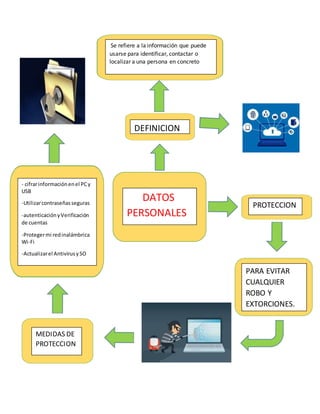 DATOS
PERSONALES
DEFINICION
Se refiere a la información que puede
usarse para identificar, contactar o
localizar a una persona en concreto
PROTECCION
PARA EVITAR
CUALQUIER
ROBO Y
EXTORCIONES.
MEDIDAS DE
PROTECCION
- cifrarinformaciónenel PCy
USB
-Utilizarcontraseñasseguras
-autenticaciónyVerificación
de cuentas
-Protegermi redinalámbrica
Wi-Fi
-Actualizarel AntivirusySO
 