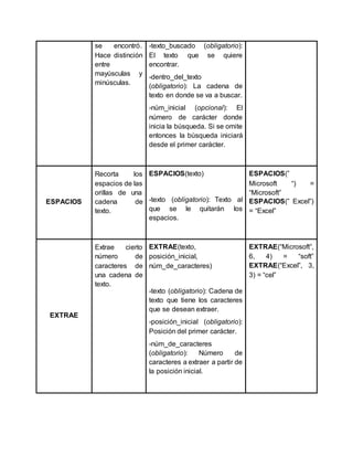 se encontró.
Hace distinción
entre
mayúsculas y
minúsculas.
-texto_buscado (obligatorio):
El texto que se quiere
encontrar.
-dentro_del_texto
(obligatorio): La cadena de
texto en donde se va a buscar.
-núm_inicial (opcional): El
número de carácter donde
inicia la búsqueda. Si se omite
entonces la búsqueda iniciará
desde el primer carácter.
ESPACIOS
Recorta los
espacios de las
orillas de una
cadena de
texto.
ESPACIOS(texto)
-texto (obligatorio): Texto al
que se le quitarán los
espacios.
ESPACIOS(”
Microsoft “) =
“Microsoft”
ESPACIOS(” Excel”)
= “Excel”
EXTRAE
Extrae cierto
número de
caracteres de
una cadena de
texto.
EXTRAE(texto,
posición_inicial,
núm_de_caracteres)
-texto (obligatorio): Cadena de
texto que tiene los caracteres
que se desean extraer.
-posición_inicial (obligatorio):
Posición del primer carácter.
-núm_de_caracteres
(obligatorio): Número de
caracteres a extraer a partir de
la posición inicial.
EXTRAE(“Microsoft”,
6, 4) = “soft”
EXTRAE(“Excel”, 3,
3) = “cel”
 
