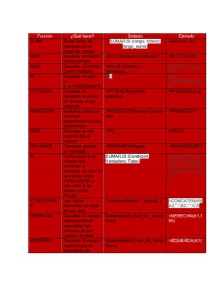 Función ¿Qué hace? Sintaxis Ejemplo
SUMA Suma todos los
números en un
rango de celdas
SUMAR.SI (rango; criterio;
rango_suma)
=suma:(a1,b1)
MCD devuelve el máximo
común divisor
=M.C.D(numero1,[numero2]…) =M.C.D(c3,d3)
MCM Devuelve el mínimo
común múltiplo
=M.C.M (número 1,
[numero2]…)
M.C.M(21, 28) =
84
PI Devuelve el valor
pi,
3.14159265358979
PI() PI() =
3.1415926535897
9
POTENCIA Devuelve el
resultado al elevar
un número a una
potencia
=POTENCIA(numero,
potencia)
=POTENCIA(a,2)
PRODUCTO Multiplica todos los
números
especificados como
argumentos
=PRODUCTO(numero1,[nume
ro2]
=PRODUCTO
RAIZ Devuelve la raíz
cuadrad de un
numero
=PI() =PI(5.5)
RADIANES Convierte grados
en radianes
=RADIANES(Angulo) =RADIANES(68°)
SI Comprueba si se
cumple una
condición y
devuelve un valor si
se evalúa como
VERDADERO y
otro valor si se
evalúa como
FALSO
SUMAR.SI (Condición;
Verdadero; Falso)
SUMAR.SI(A1:A5,
”>3″) = Suma los
valores en A1:A5
que sean mayores
a 3
CONCATENA
R
Une varios
elementos de texto
en uno solo
Contatenar8texto1, [texto2]...) =CONCATENAR(
A2," ",B2," ",C2)
DERECHA Devuelve el numero
especificado de
caracteres del
principio de una
cadena de texto
Derecha(texto,[num_de_caract
eres])
=DERECHA(A1,1
00)
IZQUIERDA Devuelve el numero
especificado de
caracteres de
Izquierda(texto,[num_de_carac
teres])
=IZQUIERDA(A1)
 