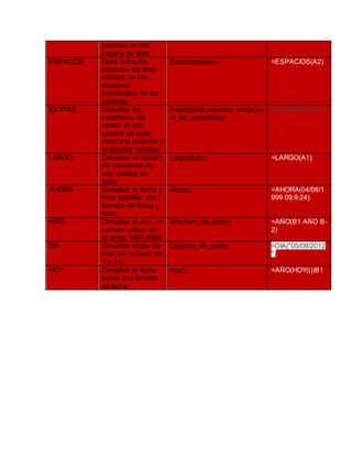 principio de una
cadena de texto
ESPACIOS Quita todos los
espacios del texto
excepto de los
espacios
individuales de las
palabras
Espacios(texto) =ESPACIOS(A2)
EXTRAE Devuelve los
caracteres del
centro de una
cadena de texto,
dada una posición y
longitudes iniciales
Extrae(texto,posición_inicial,nu
m_de_caracteres)
=EXTRAE(A1,6,7)
LARGO Devuelve el número
de caracteres de
una cadena de
texto
Largo(texto) =LARGO(A1)
AHORA Devuelve la fecha y
hora actuales con
formato de fecha y
hora
Ahora() =AHORA(04/06/1
999 09:9:24)
AÑO Devuelve el año, un
numero entero en
el rango 1900-9999
Año(num_de_serie) =AÑO(B1 AÑO B-
2)
DIA Devuelve el día del
mes (un numero de
1 a 31)
Dia(num_de_serie) =DIA("05/08/2012
")
HOY Devuelve la fecha
actual con formato
de fecha
Hoy() =AÑO(HOY(())B1
 