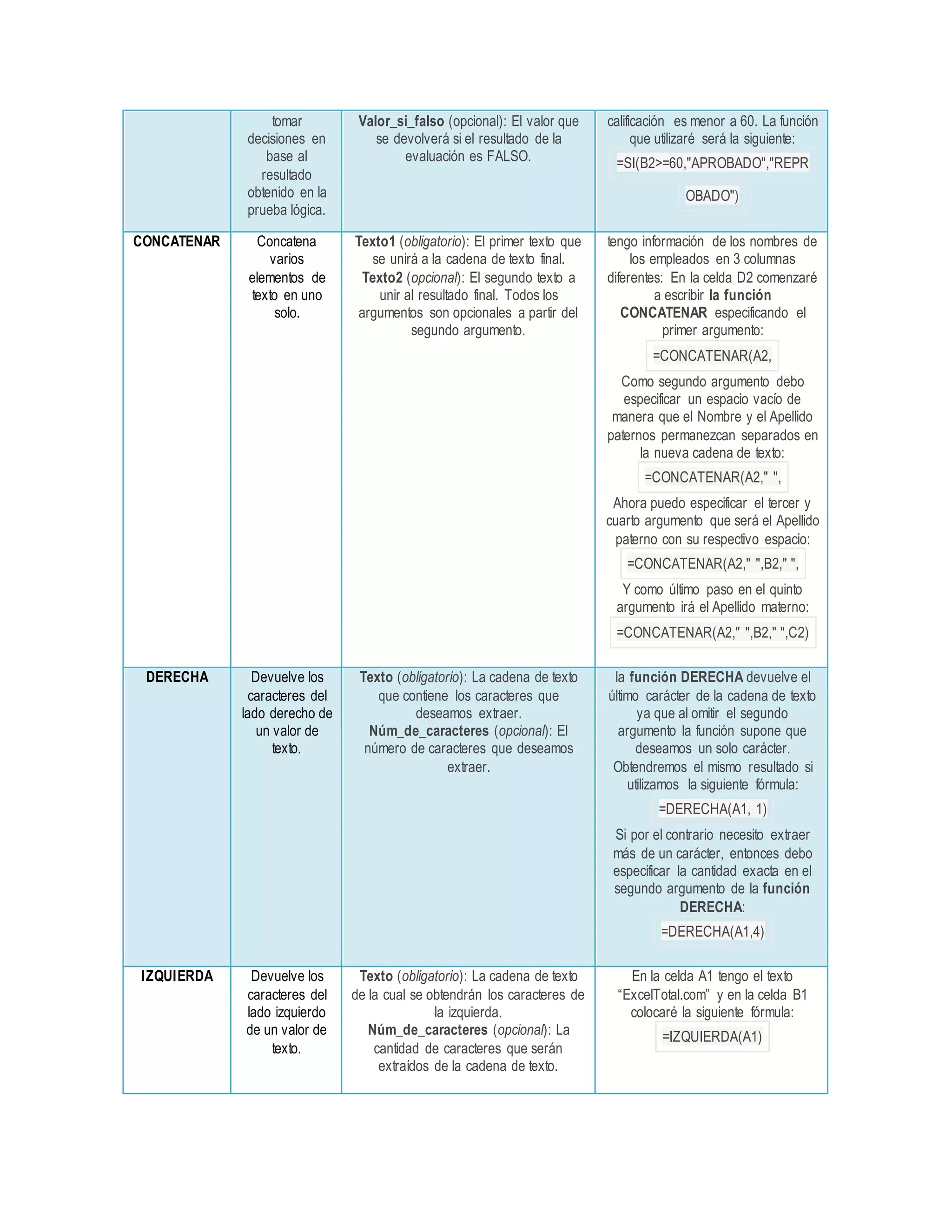tomar
decisiones en
base al
resultado
obtenido en la
prueba lógica.
Valor_si_falso (opcional): El valor que
se devolverá si el resultado de la
evaluación es FALSO.
calificación es menor a 60. La función
que utilizaré será la siguiente:
=SI(B2>=60,"APROBADO","REPR
OBADO")
CONCATENAR Concatena
varios
elementos de
texto en uno
solo.
Texto1 (obligatorio): El primer texto que
se unirá a la cadena de texto final.
Texto2 (opcional): El segundo texto a
unir al resultado final. Todos los
argumentos son opcionales a partir del
segundo argumento.
tengo información de los nombres de
los empleados en 3 columnas
diferentes: En la celda D2 comenzaré
a escribir la función
CONCATENAR especificando el
primer argumento:
=CONCATENAR(A2,
Como segundo argumento debo
especificar un espacio vacío de
manera que el Nombre y el Apellido
paternos permanezcan separados en
la nueva cadena de texto:
=CONCATENAR(A2," ",
Ahora puedo especificar el tercer y
cuarto argumento que será el Apellido
paterno con su respectivo espacio:
=CONCATENAR(A2," ",B2," ",
Y como último paso en el quinto
argumento irá el Apellido materno:
=CONCATENAR(A2," ",B2," ",C2)
DERECHA Devuelve los
caracteres del
lado derecho de
un valor de
texto.
Texto (obligatorio): La cadena de texto
que contiene los caracteres que
deseamos extraer.
Núm_de_caracteres (opcional): El
número de caracteres que deseamos
extraer.
la función DERECHA devuelve el
último carácter de la cadena de texto
ya que al omitir el segundo
argumento la función supone que
deseamos un solo carácter.
Obtendremos el mismo resultado si
utilizamos la siguiente fórmula:
=DERECHA(A1, 1)
Si por el contrario necesito extraer
más de un carácter, entonces debo
especificar la cantidad exacta en el
segundo argumento de la función
DERECHA:
=DERECHA(A1,4)
IZQUIERDA Devuelve los
caracteres del
lado izquierdo
de un valor de
texto.
Texto (obligatorio): La cadena de texto
de la cual se obtendrán los caracteres de
la izquierda.
Núm_de_caracteres (opcional): La
cantidad de caracteres que serán
extraídos de la cadena de texto.
En la celda A1 tengo el texto
“ExcelTotal.com” y en la celda B1
colocaré la siguiente fórmula:
=IZQUIERDA(A1)
 