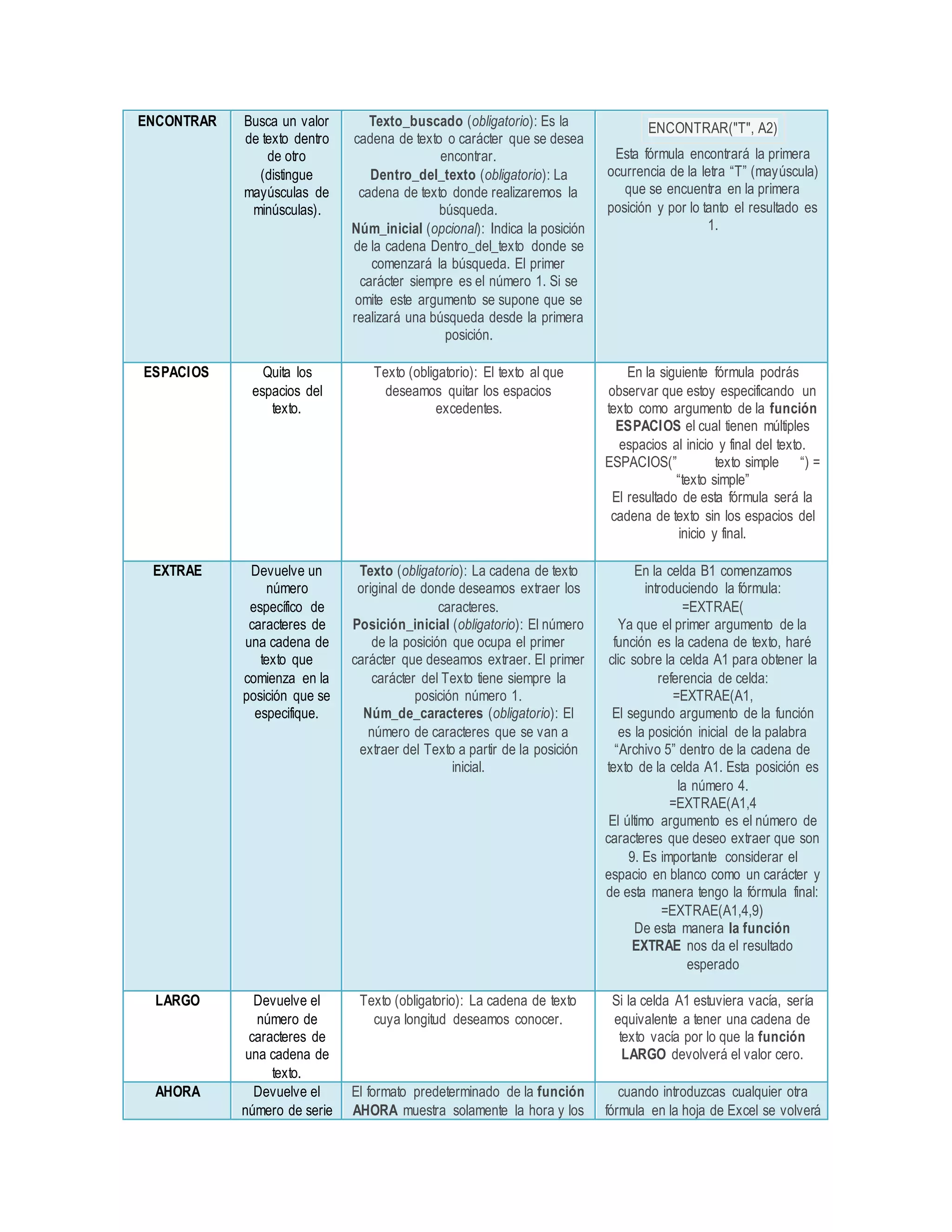 ENCONTRAR Busca un valor
de texto dentro
de otro
(distingue
mayúsculas de
minúsculas).
Texto_buscado (obligatorio): Es la
cadena de texto o carácter que se desea
encontrar.
Dentro_del_texto (obligatorio): La
cadena de texto donde realizaremos la
búsqueda.
Núm_inicial (opcional): Indica la posición
de la cadena Dentro_del_texto donde se
comenzará la búsqueda. El primer
carácter siempre es el número 1. Si se
omite este argumento se supone que se
realizará una búsqueda desde la primera
posición.
ENCONTRAR("T", A2)
Esta fórmula encontrará la primera
ocurrencia de la letra “T” (mayúscula)
que se encuentra en la primera
posición y por lo tanto el resultado es
1.
ESPACIOS Quita los
espacios del
texto.
Texto (obligatorio): El texto al que
deseamos quitar los espacios
excedentes.
En la siguiente fórmula podrás
observar que estoy especificando un
texto como argumento de la función
ESPACIOS el cual tienen múltiples
espacios al inicio y final del texto.
ESPACIOS(” texto simple “) =
“texto simple”
El resultado de esta fórmula será la
cadena de texto sin los espacios del
inicio y final.
EXTRAE Devuelve un
número
específico de
caracteres de
una cadena de
texto que
comienza en la
posición que se
especifique.
Texto (obligatorio): La cadena de texto
original de donde deseamos extraer los
caracteres.
Posición_inicial (obligatorio): El número
de la posición que ocupa el primer
carácter que deseamos extraer. El primer
carácter del Texto tiene siempre la
posición número 1.
Núm_de_caracteres (obligatorio): El
número de caracteres que se van a
extraer del Texto a partir de la posición
inicial.
En la celda B1 comenzamos
introduciendo la fórmula:
=EXTRAE(
Ya que el primer argumento de la
función es la cadena de texto, haré
clic sobre la celda A1 para obtener la
referencia de celda:
=EXTRAE(A1,
El segundo argumento de la función
es la posición inicial de la palabra
“Archivo 5” dentro de la cadena de
texto de la celda A1. Esta posición es
la número 4.
=EXTRAE(A1,4
El último argumento es el número de
caracteres que deseo extraer que son
9. Es importante considerar el
espacio en blanco como un carácter y
de esta manera tengo la fórmula final:
=EXTRAE(A1,4,9)
De esta manera la función
EXTRAE nos da el resultado
esperado
LARGO Devuelve el
número de
caracteres de
una cadena de
texto.
Texto (obligatorio): La cadena de texto
cuya longitud deseamos conocer.
Si la celda A1 estuviera vacía, sería
equivalente a tener una cadena de
texto vacía por lo que la función
LARGO devolverá el valor cero.
AHORA Devuelve el
número de serie
El formato predeterminado de la función
AHORA muestra solamente la hora y los
cuando introduzcas cualquier otra
fórmula en la hoja de Excel se volverá
 