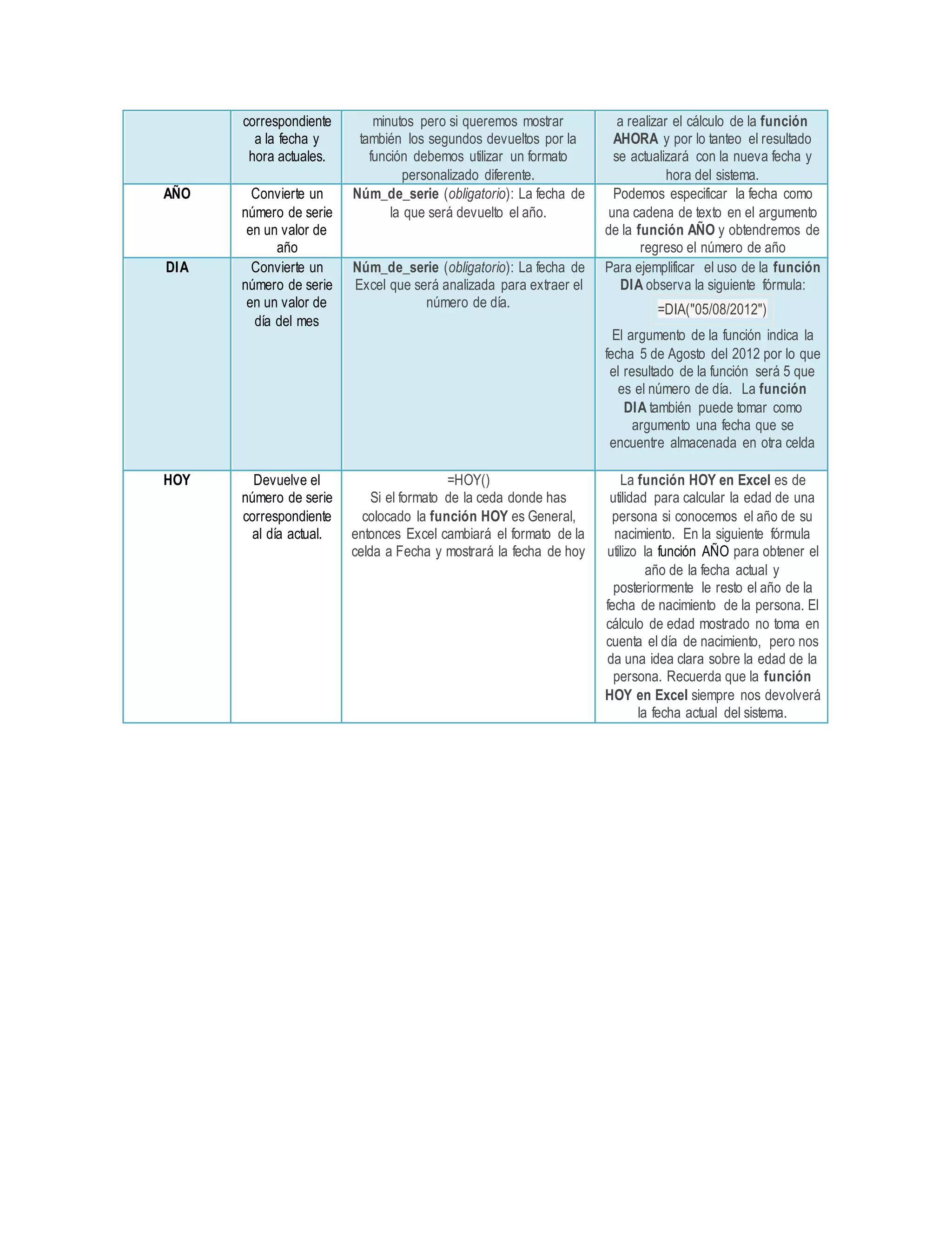 correspondiente
a la fecha y
hora actuales.
minutos pero si queremos mostrar
también los segundos devueltos por la
función debemos utilizar un formato
personalizado diferente.
a realizar el cálculo de la función
AHORA y por lo tanteo el resultado
se actualizará con la nueva fecha y
hora del sistema.
AÑO Convierte un
número de serie
en un valor de
año
Núm_de_serie (obligatorio): La fecha de
la que será devuelto el año.
Podemos especificar la fecha como
una cadena de texto en el argumento
de la función AÑO y obtendremos de
regreso el número de año
DIA Convierte un
número de serie
en un valor de
día del mes
Núm_de_serie (obligatorio): La fecha de
Excel que será analizada para extraer el
número de día.
Para ejemplificar el uso de la función
DIA observa la siguiente fórmula:
=DIA("05/08/2012")
El argumento de la función indica la
fecha 5 de Agosto del 2012 por lo que
el resultado de la función será 5 que
es el número de día. La función
DIA también puede tomar como
argumento una fecha que se
encuentre almacenada en otra celda
HOY Devuelve el
número de serie
correspondiente
al día actual.
=HOY()
Si el formato de la ceda donde has
colocado la función HOY es General,
entonces Excel cambiará el formato de la
celda a Fecha y mostrará la fecha de hoy
La función HOY en Excel es de
utilidad para calcular la edad de una
persona si conocemos el año de su
nacimiento. En la siguiente fórmula
utilizo la función AÑO para obtener el
año de la fecha actual y
posteriormente le resto el año de la
fecha de nacimiento de la persona. El
cálculo de edad mostrado no toma en
cuenta el día de nacimiento, pero nos
da una idea clara sobre la edad de la
persona. Recuerda que la función
HOY en Excel siempre nos devolverá
la fecha actual del sistema.
 