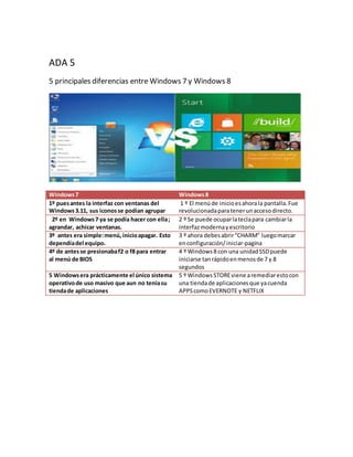 ADA 5 
5 principales diferencias entre Windows 7 y Windows 8 
Windows 7 Windows 8 
1º pues antes la interfaz con ventanas del 
Windows 3.11, sus iconos se podían agrupar 
1 º El menú de inicio es ahora la pantalla. Fue 
revolucionada para tener un acceso directo. 
2º en Windows 7 ya se podía hacer con ella ; 
agrandar, achicar ventanas. 
2 º Se puede ocupar la tecla para cambiar la 
interfaz moderna y escritorio 
3º antes era simple: menú, inicio apagar. Esto 
dependía del equipo. 
3 º ahora debes abrir “CHARM” luego marcar 
en configuración/ iniciar-pagina 
4º de antes se presionaba f2 o f8 para entrar 
al menú de BIOS 
4 º Windows 8 con una unidad SSD puede 
iniciarse tan rápido en menos de 7 y 8 
segundos 
5 Windows era prácticamente el único sistema 
operativo de uso masivo que aun no tenia su 
tienda de aplicaciones 
5 º Windows STORE viene a remediar esto con 
una tienda de aplicaciones que ya cuenda 
APPS como EVERNOTE y NETFLIX 
