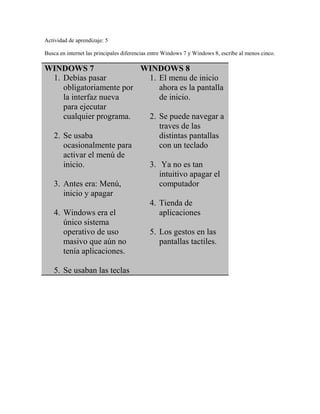 Actividad de aprendizaje: 5 
Busca en internet las principales diferencias entre Windows 7 y Windows 8, escribe al menos cinco. 
WINDOWS 7 
1. Debías pasar 
obligatoriamente por 
la interfaz nueva 
para ejecutar 
cualquier programa. 
2. Se usaba 
ocasionalmente para 
activar el menú de 
inicio. 
3. Antes era: Menú, 
inicio y apagar 
4. Windows era el 
único sistema 
operativo de uso 
masivo que aún no 
tenía aplicaciones. 
5. Se usaban las teclas 
WINDOWS 8 
1. El menu de inicio 
ahora es la pantalla 
de inicio. 
2. Se puede navegar a 
traves de las 
distintas pantallas 
con un teclado 
3. Ya no es tan 
intuitivo apagar el 
computador 
4. Tienda de 
aplicaciones 
5. Los gestos en las 
pantallas tactiles. 
