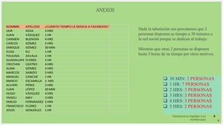 Introduzca su logotipo o su
nombre aquí
9
NOMBRE APELLIDO ¿CUÁNTO TIEMPO LE DEDICA A FACEBOOK?
JAIR SOSA 3 HRS
JUAN VÁZQUEZ 1 HR
CARMEN BUENDÍA 4 HRS
CARLOS GÓMEZ 5 HRS
ENRIQUE GÓMEZ 30 MIN
ELISA KU 1 HR
PAULINA ZAVALA 1 HR
GUADALUPE FLORES 1 HR
CRISTIAN CASTRO 4 HRS
ALMA GÓMEZ 3 HRS
MARCOS SABIDO 5 HRS
MANUEL CANCHÉ 1 HR
MARCO ESCAMILLA 2 HRS
ALVIERI PÉREZ 2 HRS
JUAN LÓPEZ 20 MIN
HUGO VÁZQUEZ 4 HRS
YANELI MAY 3 HRS
EMILIO FERNÁNDEZ 2 HRS
FRANCISCO FLORES 1 HR
JESÚS GONZÁLEZ 1 HR
 30 MIN: 2 PERSONAS
 1 HR: 7 PERSONAS
 2 HRS: 3 PERSONAS
 3 HRS: 3 PERSONAS
 4 HRS: 3 PERSONAS
 5 HRS: 2 PERSONAS
ANEXOS
Dada la tabulación nos percatamos que 2
personan disponen su tiempo a 30 minutos a
la red social porque se dedican al trabajo.
Mientras que otras 2 personas se disponen
hasta 5 horas de su tiempo por otros motivos.
 