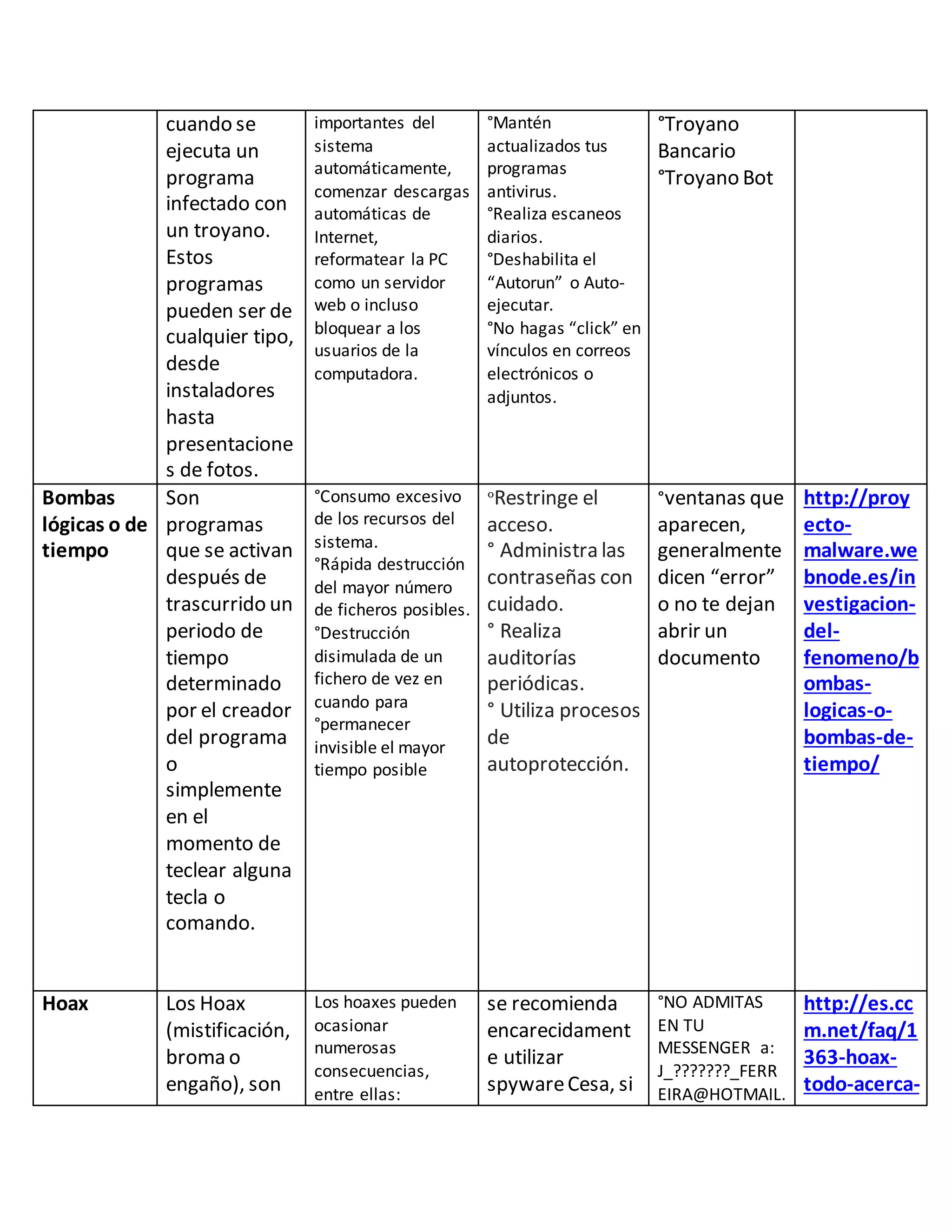 cuando se
ejecuta un
programa
infectado con
un troyano.
Estos
programas
pueden ser de
cualquier tipo,
desde
instaladores
hasta
presentacione
s de fotos.
importantes del
sistema
automáticamente,
comenzar descargas
automáticas de
Internet,
reformatear la PC
como un servidor
web o incluso
bloquear a los
usuarios de la
computadora.
°Mantén
actualizados tus
programas
antivirus.
°Realiza escaneos
diarios.
°Deshabilita el
“Autorun” o Auto-
ejecutar.
°No hagas “click” en
vínculos en correos
electrónicos o
adjuntos.
°Troyano
Bancario
°Troyano Bot
Bombas
lógicas o de
tiempo
Son
programas
que se activan
después de
trascurrido un
periodo de
tiempo
determinado
por el creador
del programa
o
simplemente
en el
momento de
teclear alguna
tecla o
comando.
°Consumo excesivo
de los recursos del
sistema.
°Rápida destrucción
del mayor número
de ficheros posibles.
°Destrucción
disimulada de un
fichero de vez en
cuando para
°permanecer
invisible el mayor
tiempo posible
°Restringe el
acceso.
° Administra las
contraseñas con
cuidado.
° Realiza
auditorías
periódicas.
° Utiliza procesos
de
autoprotección.
°ventanas que
aparecen,
generalmente
dicen “error”
o no te dejan
abrir un
documento
http://proy
ecto-
malware.we
bnode.es/in
vestigacion-
del-
fenomeno/b
ombas-
logicas-o-
bombas-de-
tiempo/
Hoax Los Hoax
(mistificación,
broma o
engaño), son
Los hoaxes pueden
ocasionar
numerosas
consecuencias,
entre ellas:
se recomienda
encarecidament
e utilizar
spywareCesa, si
°NO ADMITAS
EN TU
MESSENGER a:
J_???????_FERR
EIRA@HOTMAIL.
http://es.cc
m.net/faq/1
363-hoax-
todo-acerca-
 