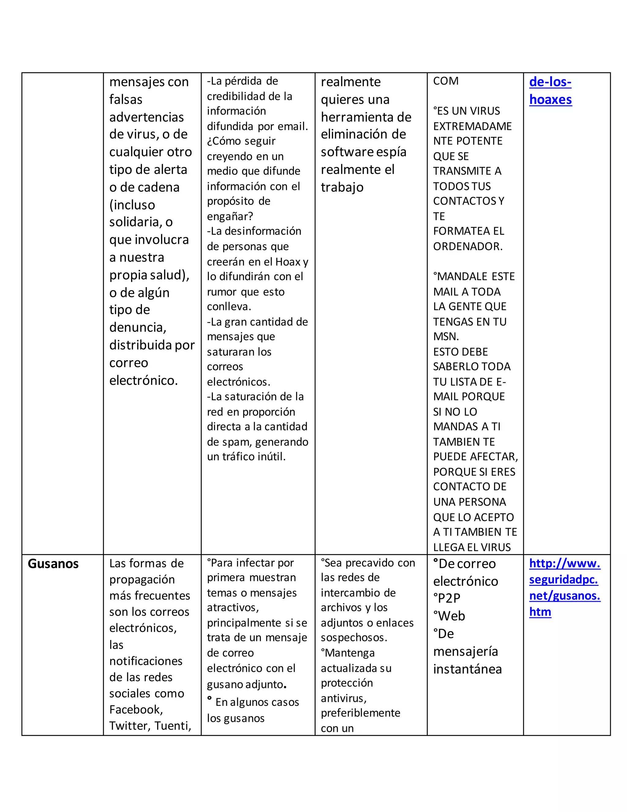 mensajes con
falsas
advertencias
de virus, o de
cualquier otro
tipo de alerta
o de cadena
(incluso
solidaria, o
que involucra
a nuestra
propia salud),
o de algún
tipo de
denuncia,
distribuida por
correo
electrónico.
-La pérdida de
credibilidad de la
información
difundida por email.
¿Cómo seguir
creyendo en un
medio que difunde
información con el
propósito de
engañar?
-La desinformación
de personas que
creerán en el Hoax y
lo difundirán con el
rumor que esto
conlleva.
-La gran cantidad de
mensajes que
saturaran los
correos
electrónicos.
-La saturación de la
red en proporción
directa a la cantidad
de spam, generando
un tráfico inútil.
realmente
quieres una
herramienta de
eliminación de
softwareespía
realmente el
trabajo
COM
°ES UN VIRUS
EXTREMADAME
NTE POTENTE
QUE SE
TRANSMITE A
TODOS TUS
CONTACTOS Y
TE
FORMATEA EL
ORDENADOR.
°MANDALE ESTE
MAIL A TODA
LA GENTE QUE
TENGAS EN TU
MSN.
ESTO DEBE
SABERLO TODA
TU LISTA DE E-
MAIL PORQUE
SI NO LO
MANDAS A TI
TAMBIEN TE
PUEDE AFECTAR,
PORQUE SI ERES
CONTACTO DE
UNA PERSONA
QUE LO ACEPTO
A TI TAMBIEN TE
LLEGA EL VIRUS
de-los-
hoaxes
Gusanos Las formas de
propagación
más frecuentes
son los correos
electrónicos,
las
notificaciones
de las redes
sociales como
Facebook,
Twitter, Tuenti,
°Para infectar por
primera muestran
temas o mensajes
atractivos,
principalmente si se
trata de un mensaje
de correo
electrónico con el
gusano adjunto.
° En algunos casos
los gusanos
°Sea precavido con
las redes de
intercambio de
archivos y los
adjuntos o enlaces
sospechosos.
°Mantenga
actualizada su
protección
antivirus,
preferiblemente
con un
°Decorreo
electrónico
°P2P
°Web
°De
mensajería
instantánea
http://www.
seguridadpc.
net/gusanos.
htm
 