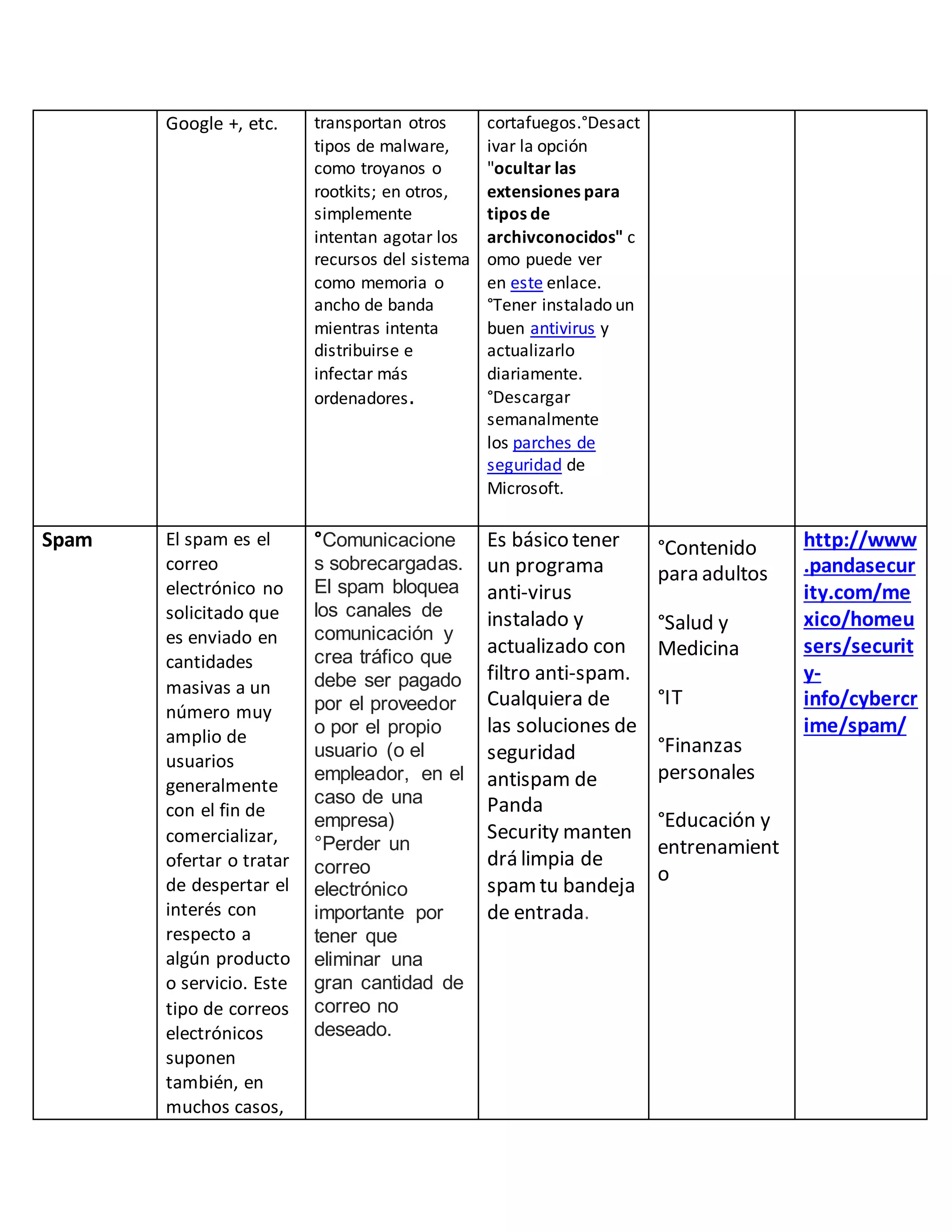 Google +, etc. transportan otros
tipos de malware,
como troyanos o
rootkits; en otros,
simplemente
intentan agotar los
recursos del sistema
como memoria o
ancho de banda
mientras intenta
distribuirse e
infectar más
ordenadores.
cortafuegos.°Desact
ivar la opción
"ocultar las
extensiones para
tipos de
archivconocidos" c
omo puede ver
en este enlace.
°Tener instalado un
buen antivirus y
actualizarlo
diariamente.
°Descargar
semanalmente
los parches de
seguridad de
Microsoft.
Spam El spam es el
correo
electrónico no
solicitado que
es enviado en
cantidades
masivas a un
número muy
amplio de
usuarios
generalmente
con el fin de
comercializar,
ofertar o tratar
de despertar el
interés con
respecto a
algún producto
o servicio. Este
tipo de correos
electrónicos
suponen
también, en
muchos casos,
°Comunicacione
s sobrecargadas.
El spam bloquea
los canales de
comunicación y
crea tráfico que
debe ser pagado
por el proveedor
o por el propio
usuario (o el
empleador, en el
caso de una
empresa)
°Perder un
correo
electrónico
importante por
tener que
eliminar una
gran cantidad de
correo no
deseado.
Es básico tener
un programa
anti-virus
instalado y
actualizado con
filtro anti-spam.
Cualquiera de
las soluciones de
seguridad
antispam de
Panda
Security manten
drá limpia de
spamtu bandeja
de entrada.
°Contenido
para adultos
°Salud y
Medicina
°IT
°Finanzas
personales
°Educación y
entrenamient
o
http://www
.pandasecur
ity.com/me
xico/homeu
sers/securit
y-
info/cybercr
ime/spam/
 