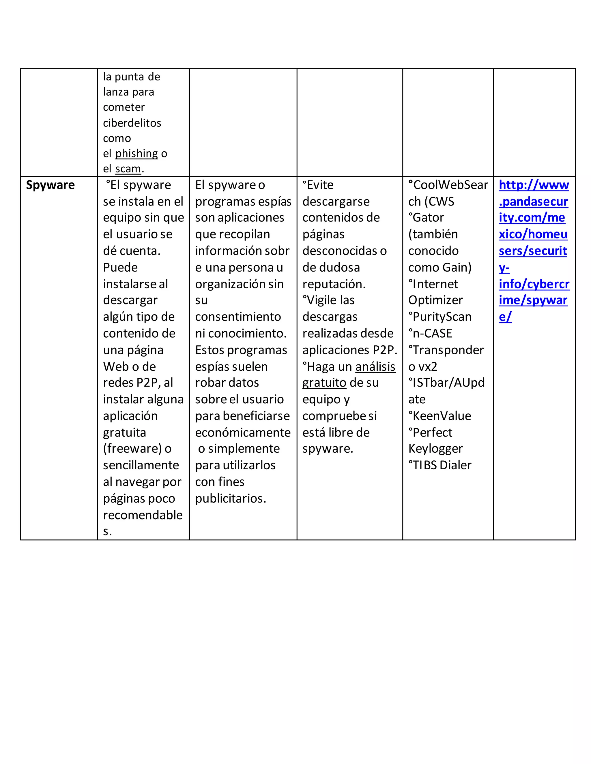 la punta de
lanza para
cometer
ciberdelitos
como
el phishing o
el scam.
Spyware °El spyware
se instala en el
equipo sin que
el usuario se
dé cuenta.
Puede
instalarseal
descargar
algún tipo de
contenido de
una página
Web o de
redes P2P, al
instalar alguna
aplicación
gratuita
(freeware) o
sencillamente
al navegar por
páginas poco
recomendable
s.
El spywareo
programas espías
son aplicaciones
que recopilan
información sobr
e una persona u
organización sin
su
consentimiento
ni conocimiento.
Estos programas
espías suelen
robar datos
sobreel usuario
para beneficiarse
económicamente
o simplemente
para utilizarlos
con fines
publicitarios.
● °Evite
descargarse
contenidos de
páginas
desconocidas o
de dudosa
reputación.
● °Vigile las
descargas
realizadas desde
aplicaciones P2P.
● °Haga un análisis
gratuito de su
equipo y
compruebesi
está libre de
spyware.
°CoolWebSear
ch (CWS
°Gator
(también
conocido
como Gain)
°Internet
Optimizer
°PurityScan
°n-CASE
°Transponder
o vx2
°ISTbar/AUpd
ate
°KeenValue
°Perfect
Keylogger
°TIBS Dialer
http://www
.pandasecur
ity.com/me
xico/homeu
sers/securit
y-
info/cybercr
ime/spywar
e/
 
