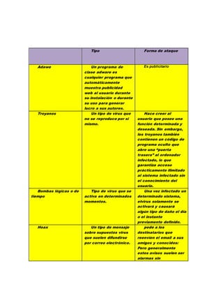 Tipo Forma de ataque 
Adawe Un programa de 
clase adware es 
cualquier programa que 
automáticamente 
muestra publicidad 
web al usuario durante 
su instalación o durante 
su uso para generar 
lucro a sus autores. 
Es publicitario 
Troyanos Un tipo de virus que 
no se reproduce por si 
mismo. 
Hace creer al 
usuario que posee una 
función determinada y 
deseada. Sin embargo, 
los troyanos también 
contienen un código de 
programa oculto que 
abre una “puerta 
trasera” al ordenador 
infectado, lo que 
garantiza acceso 
prácticamente ilimitado 
al sistema infectado sin 
el conocimiento del 
usuario. 
Bombas lógicas o de 
tiempo 
Tipo de virus que se 
activa en determinados 
momentos. 
Una vez infectado un 
determinado sistema, 
elvirus solamente se 
activará y causará 
algún tipo de daño el día 
o el instante 
previamente definido. 
Hoax Un tipo de mensaje 
sobre supuestos virus 
que suelen difundirse 
por correo electrónico. 
pede a los 
destinatarios que 
reenvíen el email a sus 
amigos y conocidos: 
Pero generalmente 
estos avisos suelen ser 
alarmas sin 
 