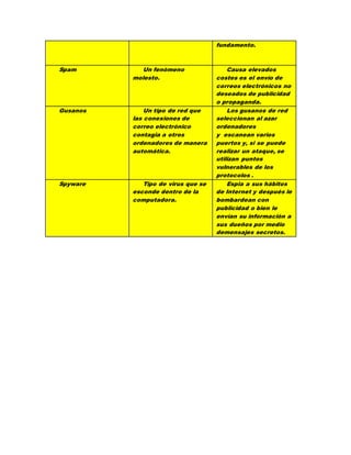 fundamento. 
Spam Un fenómeno 
molesto. 
Causa elevados 
costes es el envío de 
correos electrónicos no 
deseados de publicidad 
o propaganda. 
Gusanos Un tipo de red que 
las conexiones de 
correo electrónico 
contagia a otros 
ordenadores de manera 
automática. 
Los gusanos de red 
seleccionan al azar 
ordenadores 
y escanean varios 
puertos y, si se puede 
realizar un ataque, se 
utilizan puntos 
vulnerables de los 
protocolos . 
Spyware Tipo de virus que se 
esconde dentro de la 
computadora. 
Espia a sus hábitos 
de Internet y después le 
bombardean con 
publicidad o bien le 
envían su información a 
sus dueños por medio 
demensajes secretos. 
