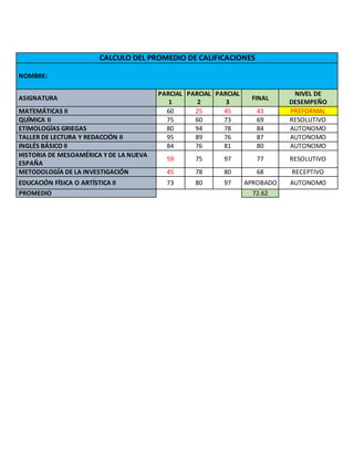 CALCULO DEL PROMEDIO DE CALIFICACIONES
NOMBRE:
ASIGNATURA
PARCIAL
1
PARCIAL
2
PARCIAL
3
FINAL
NIVEL DE
DESEMPEÑO
MATEMÁTICAS II 60 25 45 43 PREFORMAL
QUÍMICA II 75 60 73 69 RESOLUTIVO
ETIMOLOGÍAS GRIEGAS 80 94 78 84 AUTONOMO
TALLER DE LECTURA Y REDACCIÓN II 95 89 76 87 AUTONOMO
INGLÉS BÁSICO II 84 76 81 80 AUTONOMO
HISTORIA DE MESOAMÉRICA Y DE LA NUEVA
ESPAÑA
59 75 97 77 RESOLUTIVO
METODOLOGÍA DE LA INVESTIGACIÓN 45 78 80 68 RECEPTIVO
EDUCACIÓN FÍSICA O ARTÍSTICA II 73 80 97 APROBADO AUTONOMO
PROMEDIO 72.62