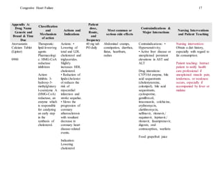 Congestive Heart Failure 17
Appendix A:
Drug Name
Generic and
Brand & Time
Due
Classification
and
Mechanism
of action
Actions and
Indications
Patient
dose,
Route,
and
frequency
Most common or
serious side effects
Contraindications &
Major Interactions
Nursing Interventions
and Patient Teaching
Atorvastatin
Calcium Tablet
(Lipitor)
0900
Therapeutic:
lipid-lowering
agents
Pharmacologi
c: HMG-CoA
reductase
inhibitors
Action:
Inhibits 3-
hydroxy-3-
methylglutary
l-coenzyme A
(HMG-CoA)
reductase, an
enzyme which
is responsible
for catalyzing
an early step
in the
synthesis of
cholesterol.
Actions: •
Lowering of
total and LDL
cholesterol and
triglycerides.
Slightly
increases HDL
cholesterol.
• Reduction of
lipids/cholester
ol reduces the
risk of
myocardial
infarction and
stroke sequelae.
• Slows the
progression of
coronary
atherosclerosis
with resultant
decrease in
coronary heart
disease-related
events.
Indication:
Lowering
cholesterol
40 mg tab
PO daily
Abdominal cramps,
constipation, diarrhea,
flatus, heartburn,
rashes
Contraindications: •
Hypersensitivity;
• Active liver disease or
unexplained persistent
elevations in AST and
ALT
Drug interations:
CYP3A4 enzyme, bile
acid sequestrants
(cholestyramine,
colestipol), bile acid
sequestrants,
cyclosporine,
gemfibrozil,
itraconazole, colchicine,
erythromycin,
clarithromycin,
nelfinavir, ritonavir,/
saquinavir, lopinavir,/
ritonavir, fasamprenavir,
digoxin, oral
contraceptives, warfarin
Food: grapefruit juice
Nursing intervention:
Obtain a diet history,
especially with regard to
fat consumption.
Patient teaching: Instruct
patient to notify health
care professional if
unexplained muscle pain,
tenderness, or weakness
occurs, especially if
accompanied by fever or
malaise
 