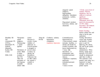 Congestive Heart Failure 20
antagonist opioid
analgesics,
buprenorphine,
nalbuphine, butorphaol,
pentazocine, warfarin,
cimetidine
Drug-natural products:
kava-kava, valerian, and
chamomile
<10/min, assess level of
sedation. Physical
stimulation may be
sufficient to prevent
significant
hypoventilation.
Subsequent doses may
need to be decreased by
25-50%. Initial
drowsiness will diminish
with continued use.
Patient Teaching:
Instruct patient how and
when to ask for pain
medication.
Morphine SR
Tab
(Astramorph PF,
AVINza,
Duramorph PF,
Embeda,
Infumorph,
Kadian, MS
Contin)
0900, 2100
Therapeutic:
opioid
analgesics
Pharmacologi
c: opioid
agonists
Mechanism of
action: Binds
to opiate
receptors in
the CNS.
Alters the
perception of
and response
to painful
stimuli while
Action:
Decrease in
severity of pain.
Addition of
naltrexone in
Embeda product
is designed to
prevent abuse
or misuse by
altering the
formulation.
Naltrexone has
no effect unless
the capsule is
crushed or
chewed.
30mg tab
PO bid
Confusion, sedation,
hypotension,
constipation,
respiratory depression
Contraindications:
Hypersensitivity;
• Some products contain
tartrazine, bisulfites, or
alcohol and should be
avoided in patients with
known hypersensitivity;
• Acute, mild,
intermittent, or
postoperative pain
(extended/sustained-
release);
• Significant respiratory
depression
(extended/sustained-
release);
• Acute or severe
Nursing intervention:
Assess type, location,
and intensity of pain
prior to and 1 hr
following PO, subcut,
IM, and 20 min (peak)
following IV
administration. When
titrating opioid doses,
increases of 25-50%
should be administered
until there is either a
50% reduction in the
patient's pain rating on a
numerical or visual
analogue scale or the
patient reports
 