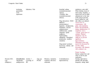 Congestive Heart Failure 21
producing
generalized
CNS
depression.
Indication: Pain bronchial asthma
(extended/sustained-
release);
• Paralytic ileus
(extended/sustained-
release);
Drug interactions: MAO
inhibitors,
alcohol,sedative/
hypnotics, clomipramine,
barbituates, tricyclic
antidepressants,
antihistamines, partial-
antagonist opioid
analgesics,
buprenorphine,
nalbuphine, butorphaol,
pentazocine, warfarin,
cimetidine
Drug-natural products:
kava-kava, valerian, and
chamomile
satisfactory pain relief.
When titrating doses of
short-acting morphine, a
repeat dose can be safely
administered at the time
of the peak if previous
dose is ineffective and
side effects are minimal.
Assess level of
consciousness, BP,
pulse, and respirations
before and periodically
during administration. If
respiratory rate is
<10/min, assess level of
sedation. Physical
stimulation may be
sufficient to prevent
significant
hypoventilation.
Subsequent doses may
need to be decreased by
25-50%. Initial
drowsiness will diminish
with continued use.
Patient Teaching:
Instruct patient how and
when to ask for pain
medication.
Prazosin HCL
Cap
(Minipress)
Classification
Therapeutic:
antihypertensi
Actions: •
Lowering of
BP.
2mg cap
PO bid
Dizziness, headache,
weakness, first-dose
orthostatic
Contraindication:
hypersensitivity
Nursing intervention:
Monitor BP and pulse
frequently during initial
 