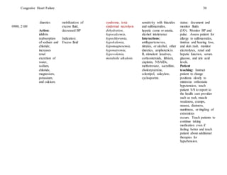 Congestive Heart Failure 30
0900, 2100
diuretics
Action:
inhibits
reabsorption
of sodium and
chloride,
increases
renal
excretion of
water,
sodium,
chloride,
magnesium,
potassium,
and calcium.
mobilization of
excess fluid,
decreased BP
Indication:
Excess fluid
syndrome, toxic
epidermal necrolysis
dehydration,
hypocalcemia,
hypochloremia,
hypokalemia,
hypomagnesemia,
hyponatremia,
hypovolemia,
metabolic alkalosis
sensitivity with thiazides
and sulfonamides,
hepatic coma or anuria,
alcohol intolerance
Interactions:
antihypertensives,
nitrates, or alcohol, other
diuretics, amphotericin
B, stimulant laxatives,
corticosteroids, lithium,
cisplatin, NSAIDs,
methotrexate, sucralfate,
cholestyramine,
colestipol, salicylate,
cyclosporine.
status: document and
monitor fluids
(I/O). Monitor BP and
pulse. Assess patient for
allergy to sulfonamides,
tinnitus and hearing loss,
and skin rash. monitor
electrolytes, renal and
hepatic function, serum
glucose, and uric acid
levels.
Patient
teaching: Instruct
patient to change
positions slowly to
minimize orthostatic
hypotension, teach
patient S/S to report to
the health care provider
such as rash, muscle
weakness, cramps,
nausea, dizziness,
numbness, or tingling of
extremities
occurs. Teach patients to
continue taking
medication even if
feeling better and teach
patient about additional
therapies for
hypertension.
 
