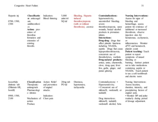 Congestive Heart Failure 31
Heparin inj
0700, 1500,
2300
Classificatio
n: anticoagul
ant,
antithromboti
cs
Action: prev
ention of
thrombus
formation and
extension of
existing
thrombi.
Indication:
Blood thinning
5,000
units/ml
SQ tid
Bleeding, Heparin-
induced
thrombocytopenia
(with or without
thrombosis), anemia
Contraindications:
hypersensitivity,
uncontrolled bleeding,
severe
thrombocytopenia, open
wounds, benzyl alcohol
products in premature
infants
Interactions:
Drug-drug: drugs that
affect platelet functions
including NSAIDs,
aspirin. Drugs that cause
hypoprothrombinemia,
concurrent use of
thrombolytics, warfarin
Drug-natural products:
arnica, anise, chamomile,
clove, dong quai, fever
few, garlic, ginger, and
panax ginseng
Nursing Interventions:
Assess for signs of
bleeding and
hemorrhage, assess
patient for evidence of
additional or increased
thrombosis, observe
injection sites for
hematomas, ecchymosis,
or
inflammation. Monitor
aPTT and hematocrit,
platelet count
Patient teaching: Teach
patient to report
symptoms of unusal
bleeding or
burising. Instruct patient
not to take medications
containing aspirin or
NSAIDs. Teach patient
to use a soft toothbrush
and electric razor.
Isosorbide
dinitrate tab
(Dilatrate-SR,
Isordil)
0900, 1500,
2100
Classification
Therapeutic:
antianginals
Pharmacologi
c: nitrates
Mechanism of
action:
Produce
Action: Relief
and prevention
of anginal
attacks.
Indication:
Chest pain
20mg tab
PO tid
Dizziness,
hypotension,
tachycardia
Contraindications: •
Hypersensitivity;
• Concurrent use of
sildenafil, vardenafil, or
tadalafil.
Drug interactions:
sildenafil, tadalafil,
vardenafil alcohol, beta
Nursing Interventions:
Assess location,
duration, intensity, and
precipitating factors of
anginal pain.
• Monitor BP and pulse
routinely during period
of dosage adjustment.
 