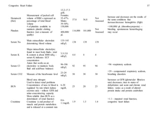 Congestive Heart Failure 37
13.2-17.3
g/dL
Hematocrit
(Hct)
Measurement of packed cell
volume of RBCs expressed as
percentage of total blood
volume
Females:
35-47%
Males:
39-50%
37.8 36.8
Not
Assessed
Increase and decreases are the results of
the same conditions that
increase/decrease hemoglobin (Hgb)
Platelets
# of platelets available to
maintain platelet clotting
function (not a measure of
quality)
150,000
–
400,000/
µL
116,000 101,000
Not
Assessed
<100,000/ µL (thrombocytopenia) –
bleeding, spontaneous hemorrhaging
may occur
Serum Na
Main extracellular electrolyte
determining blood volume
135-145
mEq/L
138 139 139
Serum K
Major intracellular electrolyte;
found in most body fluids; total
K content is about 4000 mEq –
serum K indicates ECF
concentration
3.5-5.0
mEq/L
4.4 4 4
Serum Cl
Anion that works as an
electrolyte to maintain body
fluid and acid/base balances
96-106
mEq/L
92 95 94
<96 –respiratory acidosis
Serum CO2 Measure of the bicarbonate level
23-29
mEq/L
30 30 30
>29 – compensated respiratory acidosis,
breathing disorders
BUN
Blood urea nitrogen
Used to detect renal problems
Concentration of urea in blood is
regulated by rate which kidney
excretes urea – reflects GFR and
urine-concentrating capacity
6-20
mg/dL
25 20 23
Increases as GFR (glomerular filtration
rate) decreases; rises in states of
dehydration and acute and chronic renal
failure; varies as a result of altered
protein intake and protein catabolism
Creatinine
More reliable than BUN as a
determinant of renal function
Creatinine is end product of
muscle and protein metabolism
and is released at a constant rate
0.6-
1.1mg/dL
1.9 1.3 1.4
>1.1 - impaired renal function,
congestive heart failure
 