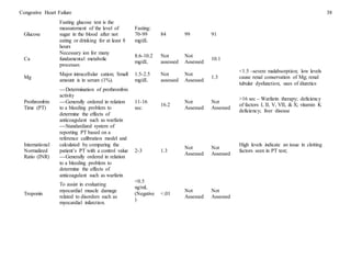 Congestive Heart Failure 38
Glucose
Fasting glucose test is the
measurement of the level of
sugar in the blood after not
eating or drinking for at least 8
hours
Fasting:
70-99
mg/dL
84 99 91
Ca
Necessary ion for many
fundamental metabolic
processes
8.6-10.2
mg/dL
Not
assessed
Not
Assessed
10.1
Mg
Major intracellular cation; Small
amount is in serum (1%).
1.5-2.5
mg/dL
Not
assessed
Not
Assessed
1.3
<1.5 –severe malabsorption; low levels
cause renal conservation of Mg; renal
tubular dysfunction, uses of diuretics
Prothrombin
Time (PT)
---Determination of prothrombin
activity
---Generally ordered in relation
to a bleeding problem to
determine the effects of
anticoagulant such as warfarin
11-16
sec.
16.2
Not
Assessed
Not
Assessed
>16 sec – Warfarin therapy; deficiency
of factors I, II, V, VII, & X; vitamin K
deficiency; liver disease
International
Normalized
Ratio (INR)
---Standardized system of
reporting PT based on a
reference calibration model and
calculated by comparing the
patient’s PT with a control value
---Generally ordered in relation
to a bleeding problem to
determine the effects of
anticoagulant such as warfarin
2-3 1.3
Not
Assessed
Not
Assessed
High levels indicate an issue in clotting
factors seen in PT test;
Troponin
To assist in evaluating
myocardial muscle damage
related to disorders such as
myocardial infarction.
<0.5
ng/mL
(Negative
)
<.01
Not
Assessed
Not
Assessed
 