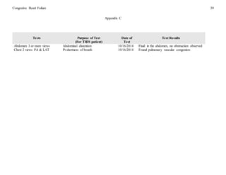 Congestive Heart Failure 39
Appendix C
Tests Purpose of Test
(For THIS patient)
Date of
Test
Test Results
Abdomen 3 or more views Abdominal distention 10/16/2014 Fluid in the abdomen, no obstruction observed
Chest 2 views PA & LAT Pt shortness of breath 10/16/2014 Found pulmonary vascular congestion
 