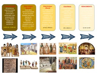 LA PREHISTORIA
El hombre se
organiza a través
de la familia;
matriarcales o
patriarcales, para
posteriormente
formar TRIBUS
Surgen los
PRIMEROS
ESCRITOS
8.000 AC- 3.000 AC
Edad Antigua
(Roma)
Un modelo mucho
más evolutivo en
consideración al
hombre y su
ciudadanía. Eran
ciudadanos los
pertenecientes a
territorios. No eran
ciudadanos: Niños,
Mujeres y Esclavos.
27 A.C- 476 D.C
Edad Media
El hombre se abre a
una visión
individualista de sí
mismo y del
concepto de
ciudadanía
manteniendo una
conceptualización
política dentro de su
sociedad.
476- 1492 D. C
RENACIMIENTO
Esta época separa
la de la edad media
y el modernismo. El
hombre es el eje del
universo, también
sus aportes y
diferentes
participaciones.
Domina la
monarquía
absoluta.
S. XV- S. XVI
Edad Antigua
(Grecia)
Cuna de la
democracia basada
en tres principios:
Igualdad ante la ley,
libertad de
expresión y
elección,
Participación (se
considera como un
derecho y un deber.
27 A.C- 476 D.C
 