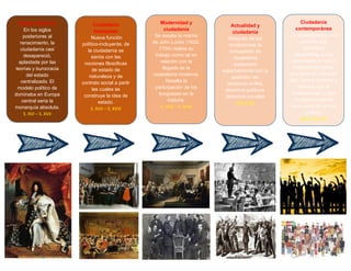 Estado absoluto
En los siglos
posteriores al
renacimiento, la
ciudadanía casi
desapareció,
aplastada por las
teorías y burocracia
del estado
centralizado. El
modelo político de
dominaba en Europa
central seria la
monarquía absoluta.
S. XVI – S. XVII
Modernidad y
ciudadanía
Se resalta la misma
de John Locke (1632-
1704) realiza su
trabajo como tal en
relación con la
llegada de la
ciudadanía moderna.
Resalta la
participación de los
burgueses en la
historia.
S. XVII – S. XVIII
Actualidad y
ciudadanía
Después de las
revoluciones la
concepción de
ciudadanía
evolucionó
especialmente con la
aparición de:
derechos civiles,
derechos políticos,
derechos sociales
SIGLO XIX
Ciudadanía
contemporánea
Un ciudadano es una
persona que
pertenece
plenamente a una
comunidad, no es un
residente temporal,
que tiene en virtud de
ello, ciertos derecho y
deberes que le
corresponden y que
de alguna manera
toma parte en la vida
pública.
SIGLO XX- XXI
Ciudadanía
Incluyente
Nueva función
político-incluyente, de
la ciudadanía se
sienta con las
nociones filosóficas
de estado de
naturaleza y de
contrato social a partir
las cuales se
construye la idea de
estado.
S. XVII – S. XVIII
 