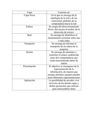 Capa Consiste en:
Capa física Es la que se encarga de la
topología de la red y de las
conexiones globales de la
computadora hacia la red
Enlace Se ocupa del direccionamiento
físico, del acceso al medio, de la
detección de errores
Red Se encarga de identificar el
enrutamiento existente entre una
o más redes
Transporte Se encarga de efectuar el
transporte de los datos de la
maquina
Sesión Se encarga de mantener y
controlar el enlace establecido
entre dos computadoras que
están transmitiendo datos de
índole
Presentación El objetivo es encargarse de la
representación de la
información, de manera que
aunque distintos equipos puedan
tener diferentes representaciones
Aplicación La posibilidad de acceder a los
servicios de las demás capas y
define protocolos que utilizan
para intercambiar datos